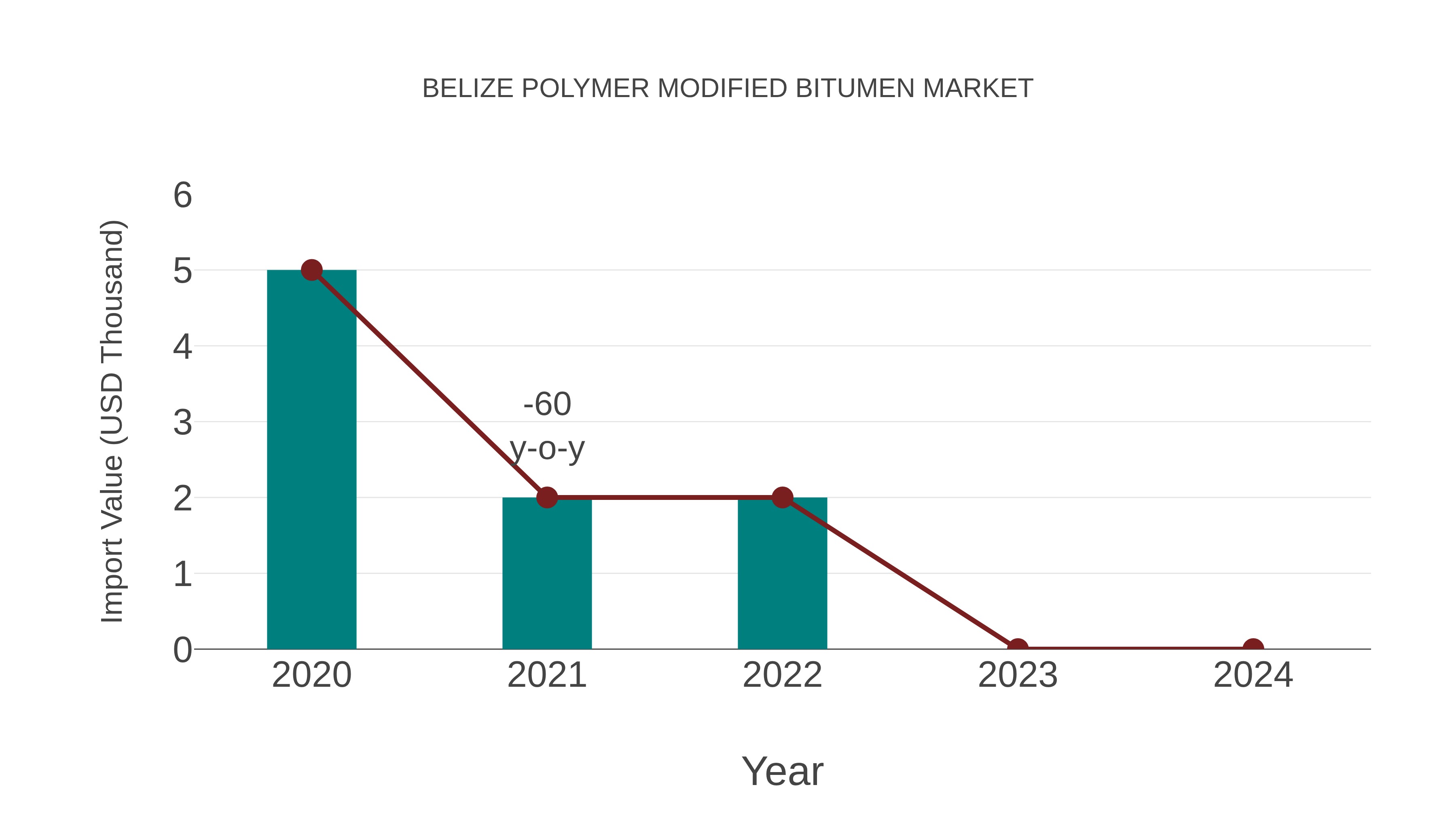  Belize Polymer Modified Bitumen Market: Import Trend Analysis