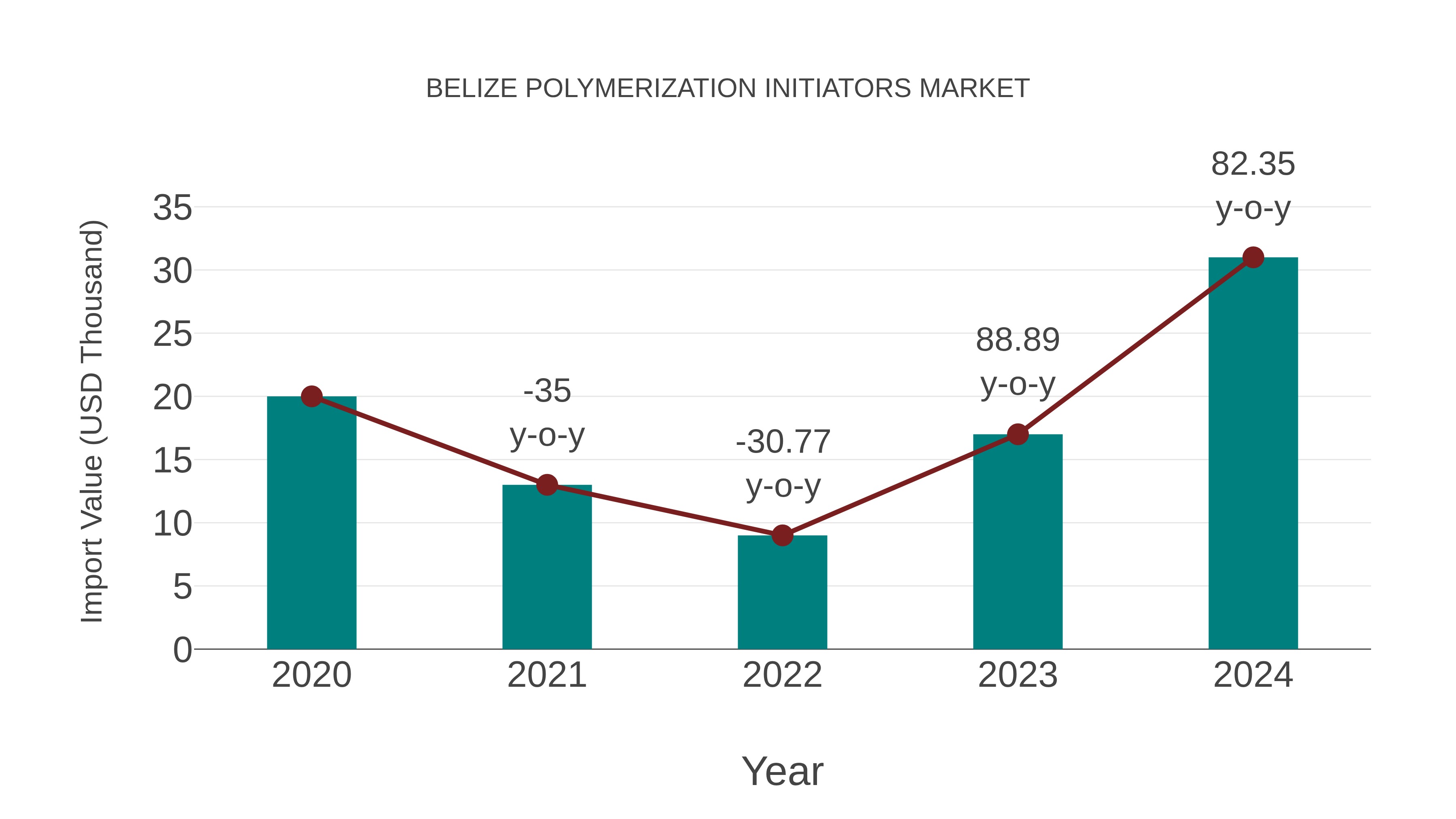  Belize Polymerization Initiators Market: Import Trend Analysis