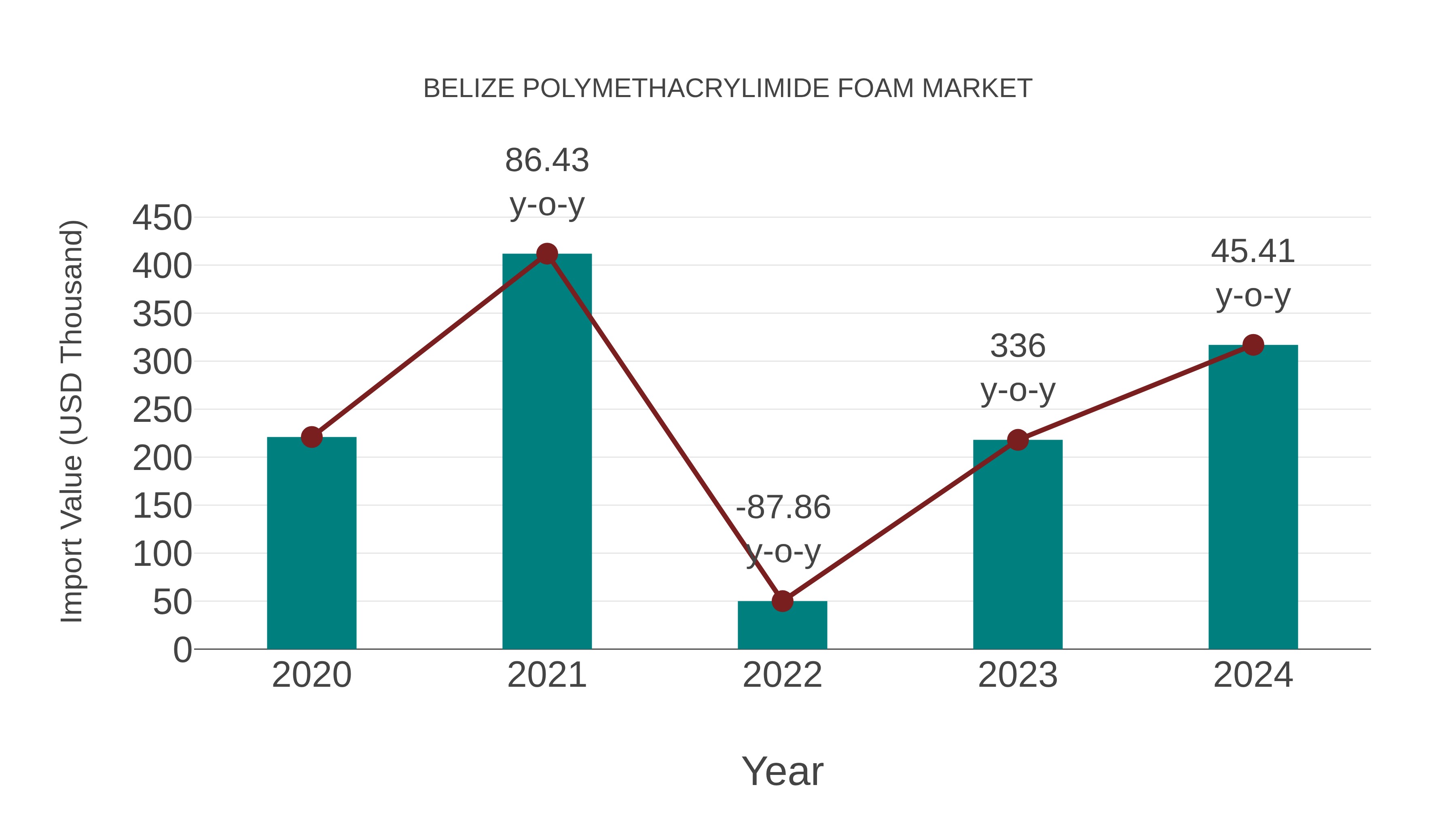  Belize Polymethacrylimide Foam Market: Import Trend Analysis