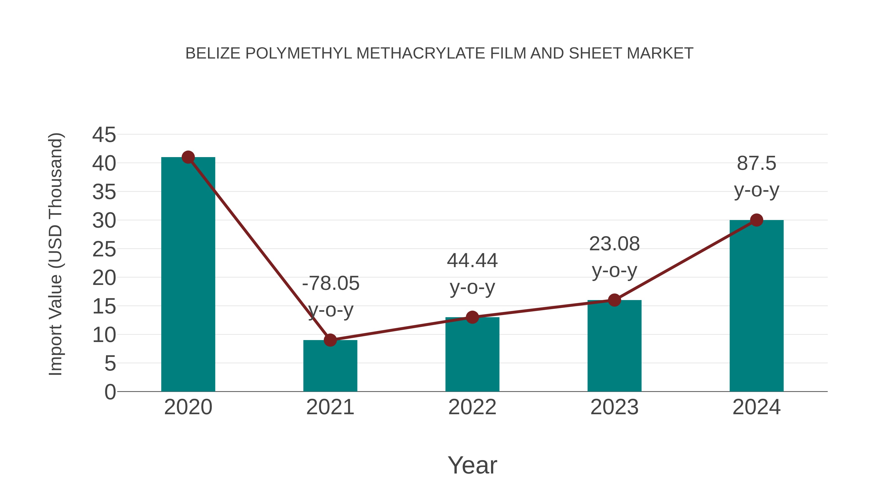  Belize Polymethyl Methacrylate Film and Sheet Market: Import Trend Analysis