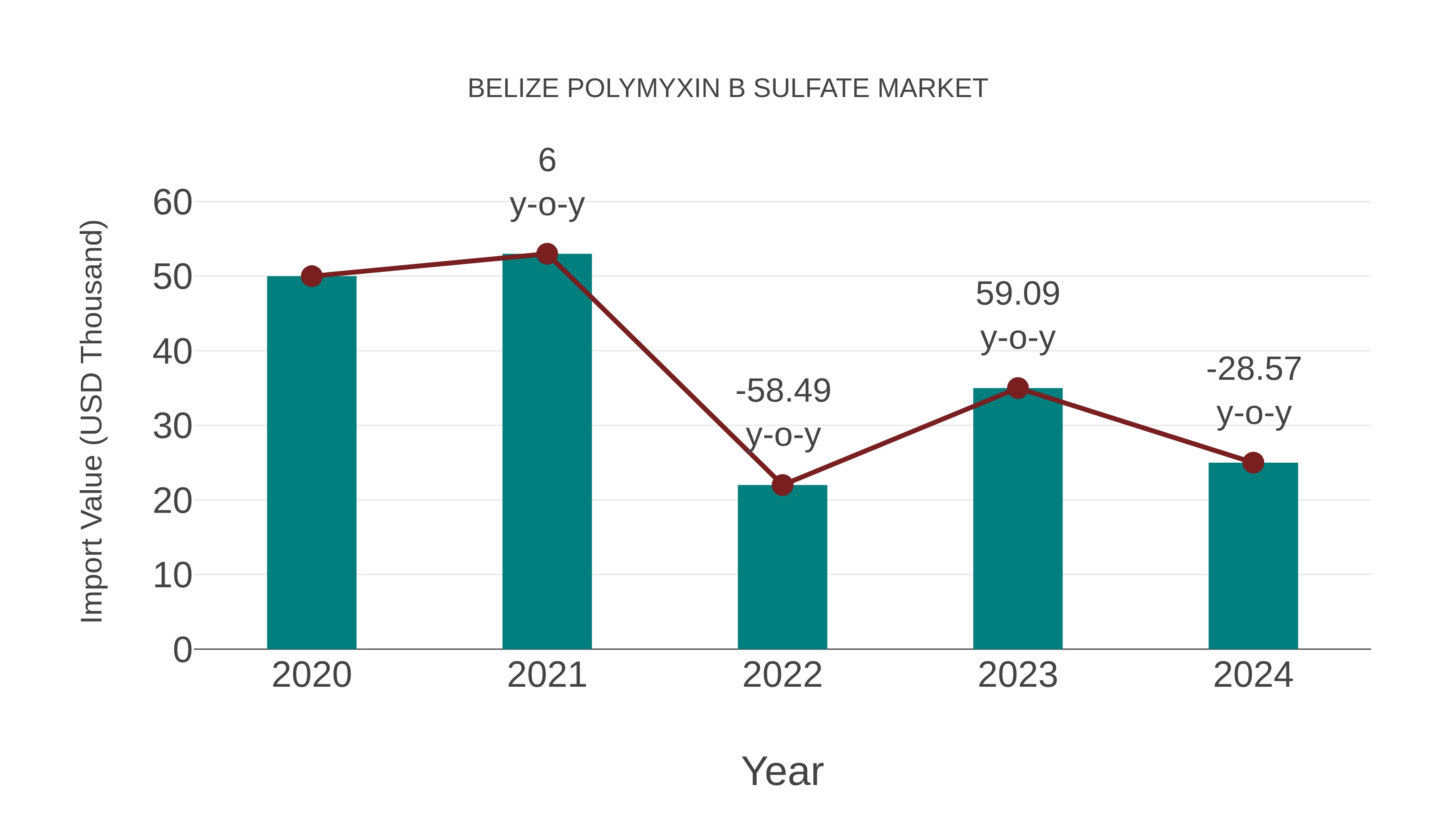  Belize Polymyxin B Sulfate Market: Import Trend Analysis