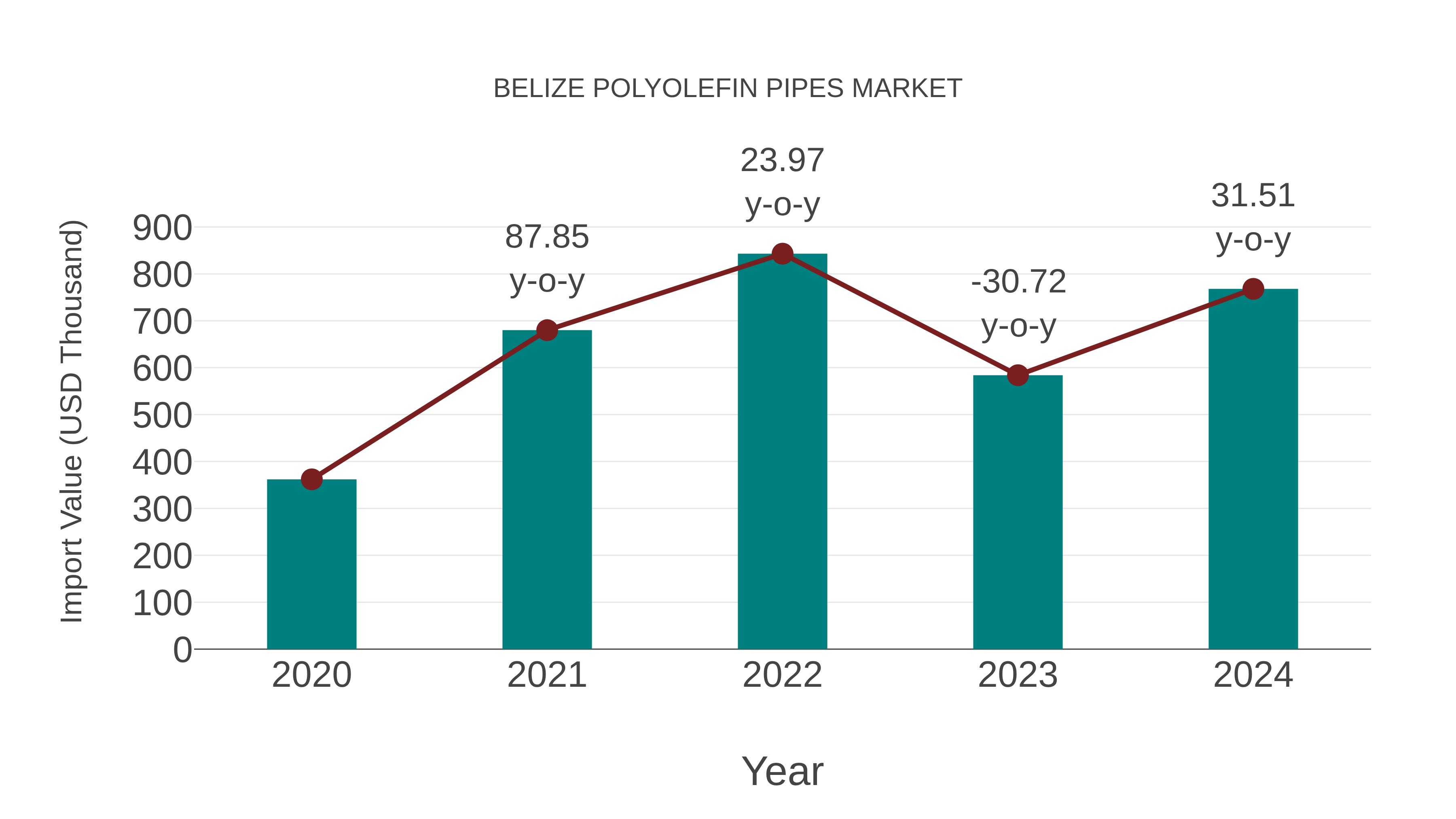  Belize Polyolefin Pipes Market: Import Trend Analysis