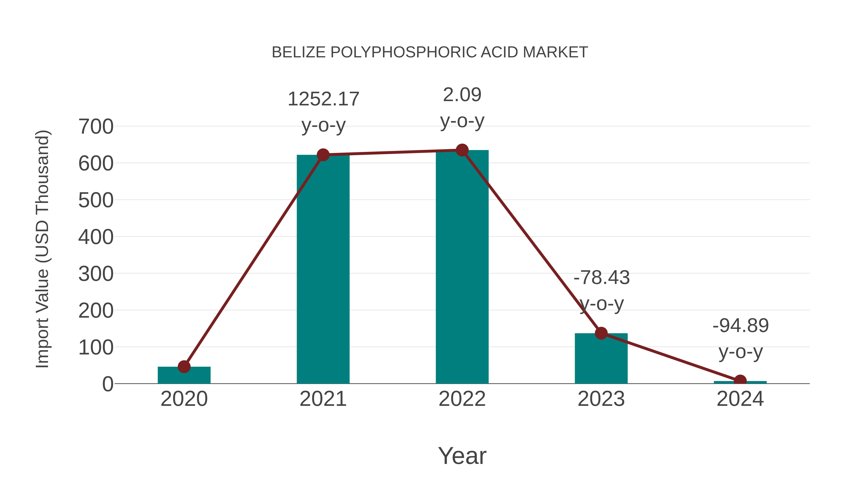  Belize Polyphosphoric Acid Market: Import Trend Analysis