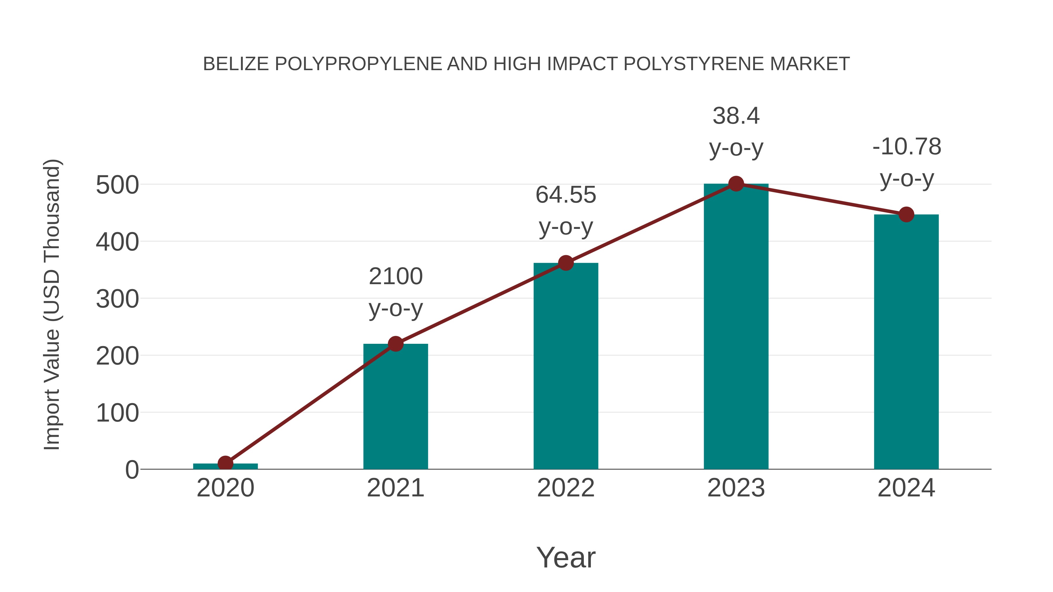 Belize Polypropylene and High Impact Polystyrene Market: Import Trend Analysis