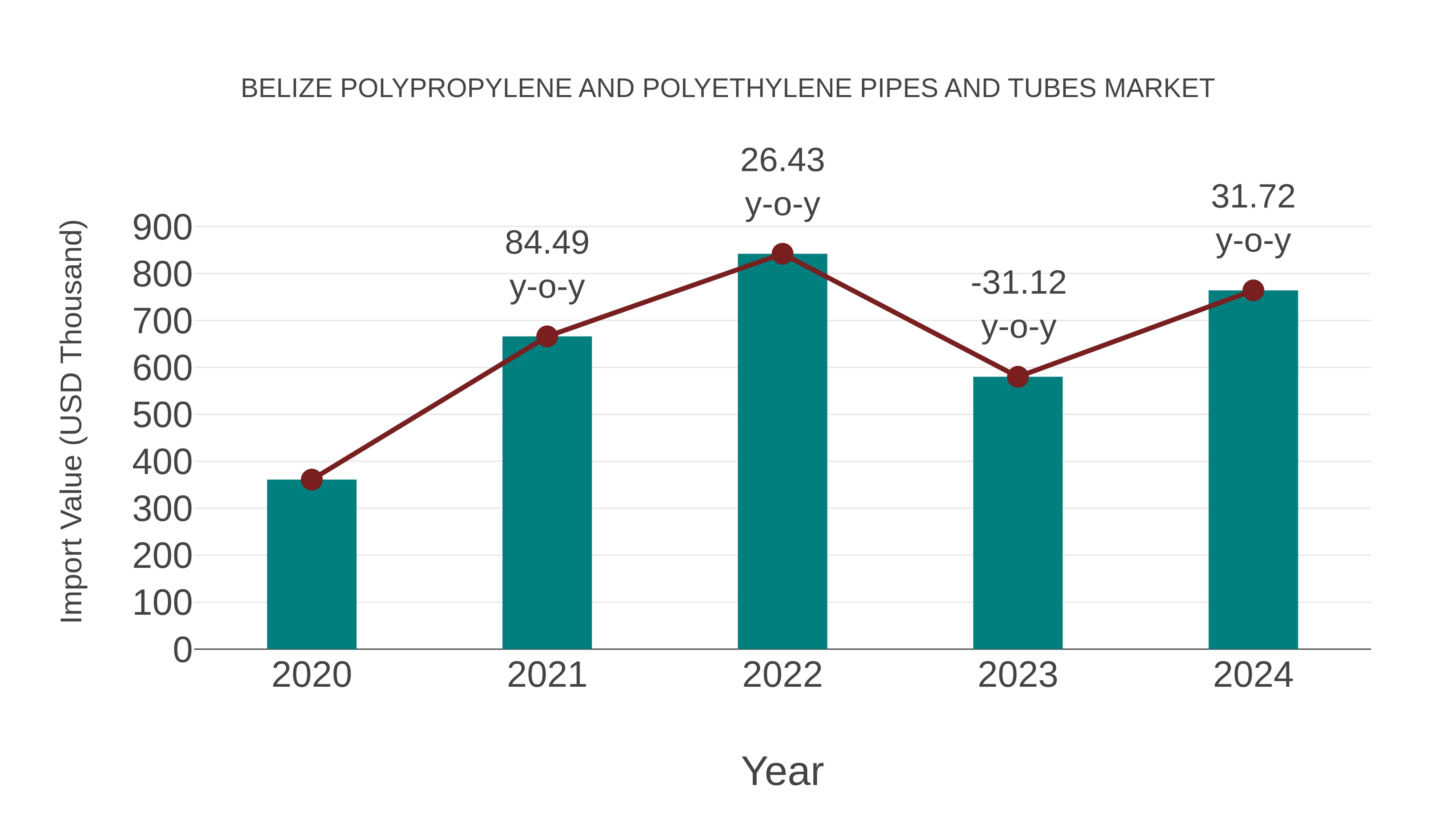 Belize Polypropylene and Polyethylene Pipes and Tubes Market: Import Trend Analysis