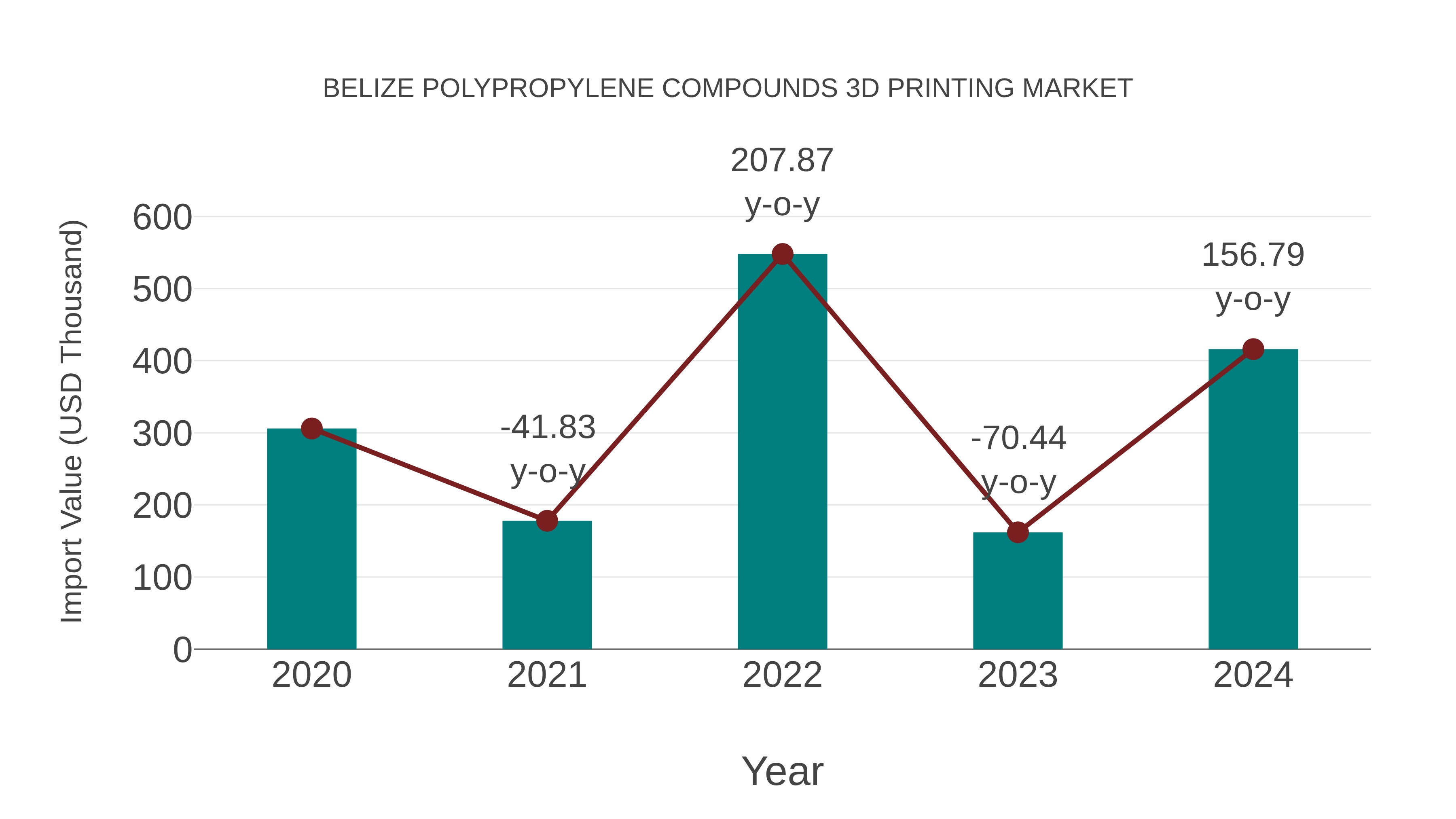  Belize Polypropylene Compounds 3d Printing Market: Import Trend Analysis