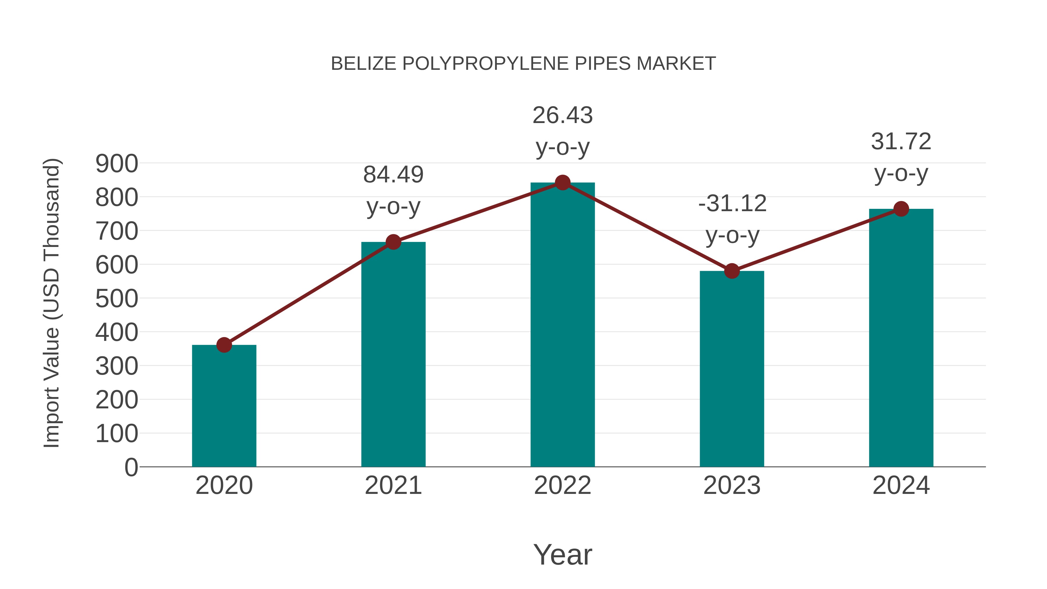  Belize Polypropylene Pipes Market: Import Trend Analysis