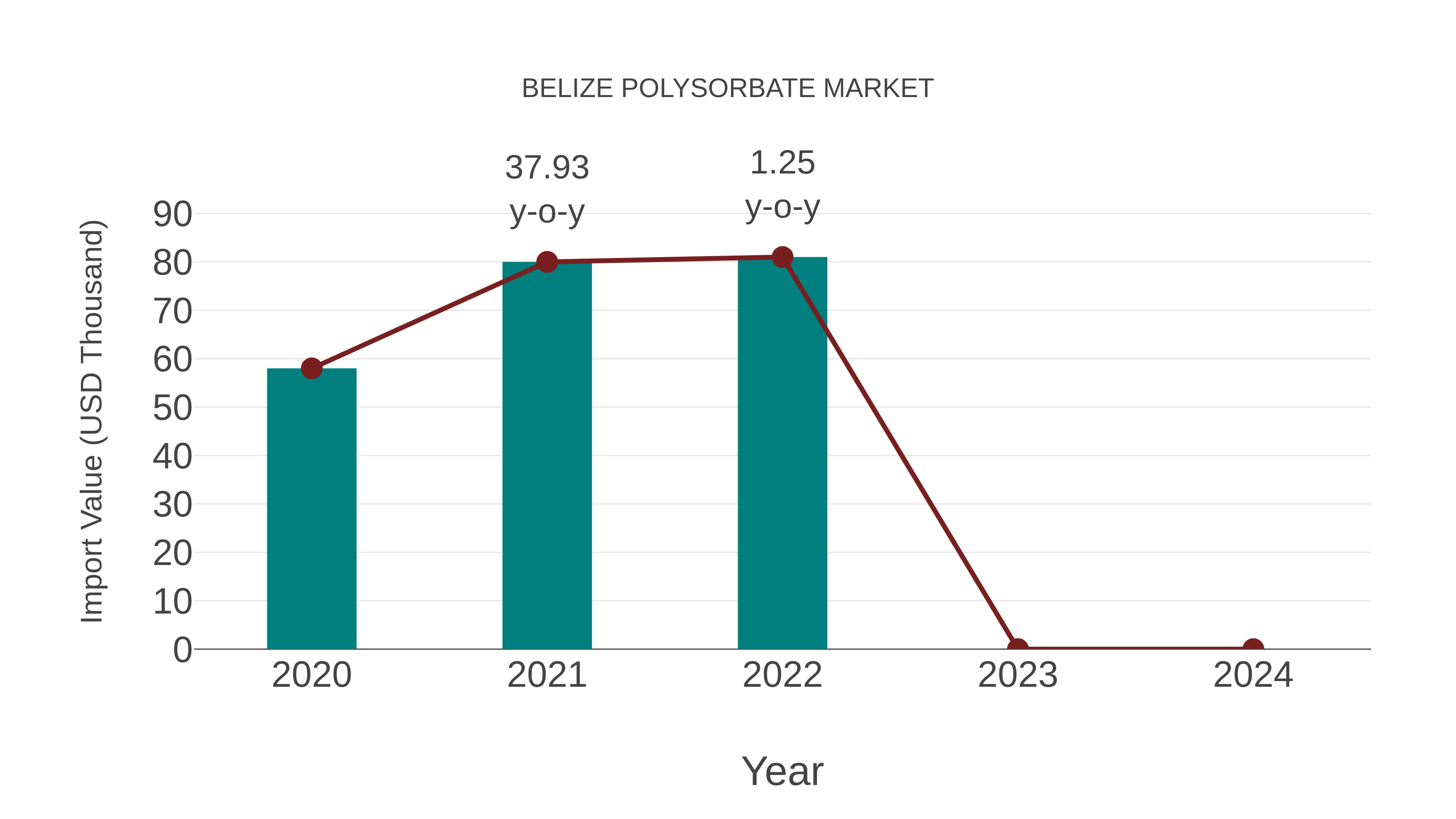  Belize Polysorbate Market: Import Trend Analysis