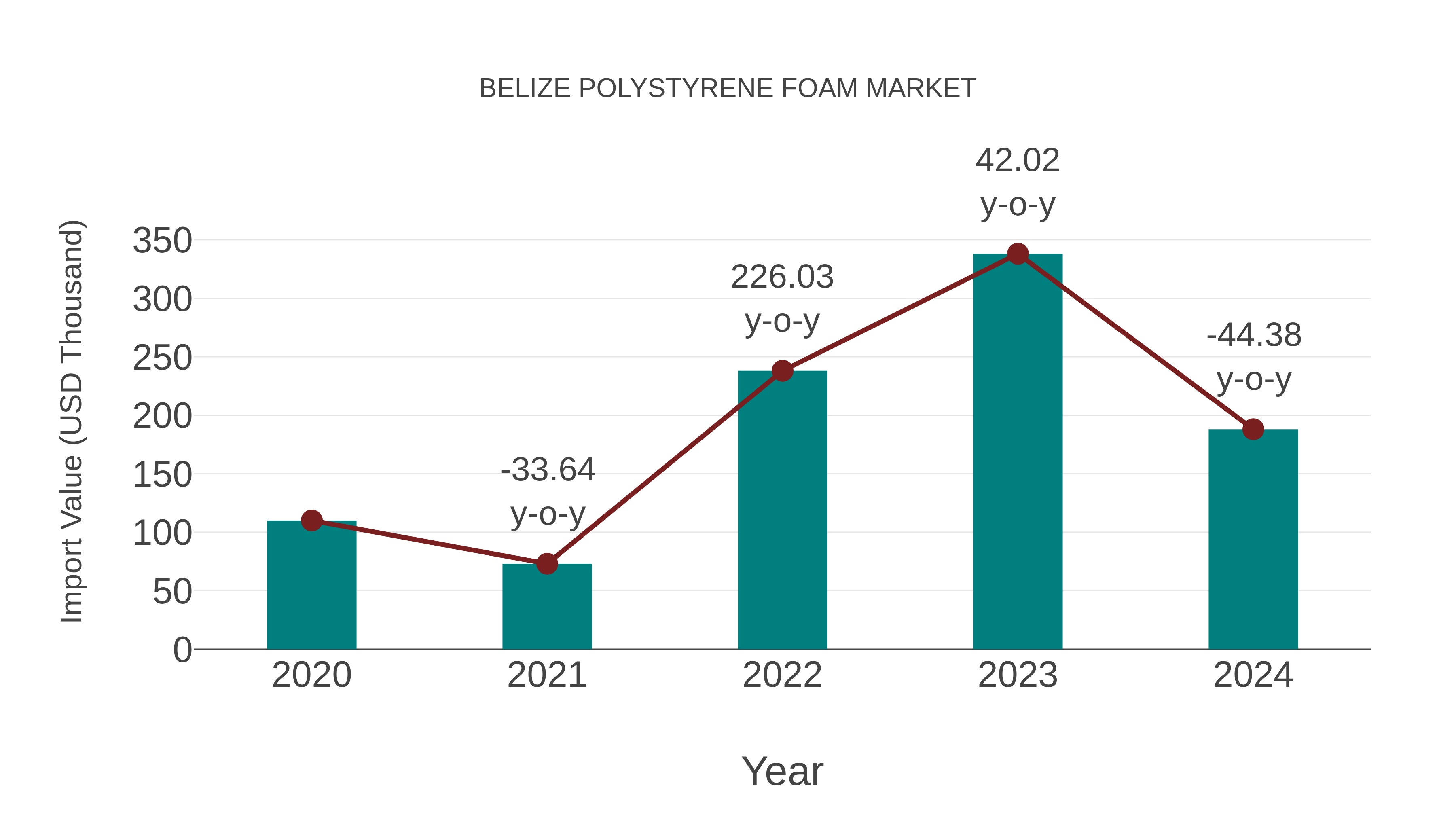  Belize Polystyrene Foam Market: Import Trend Analysis
