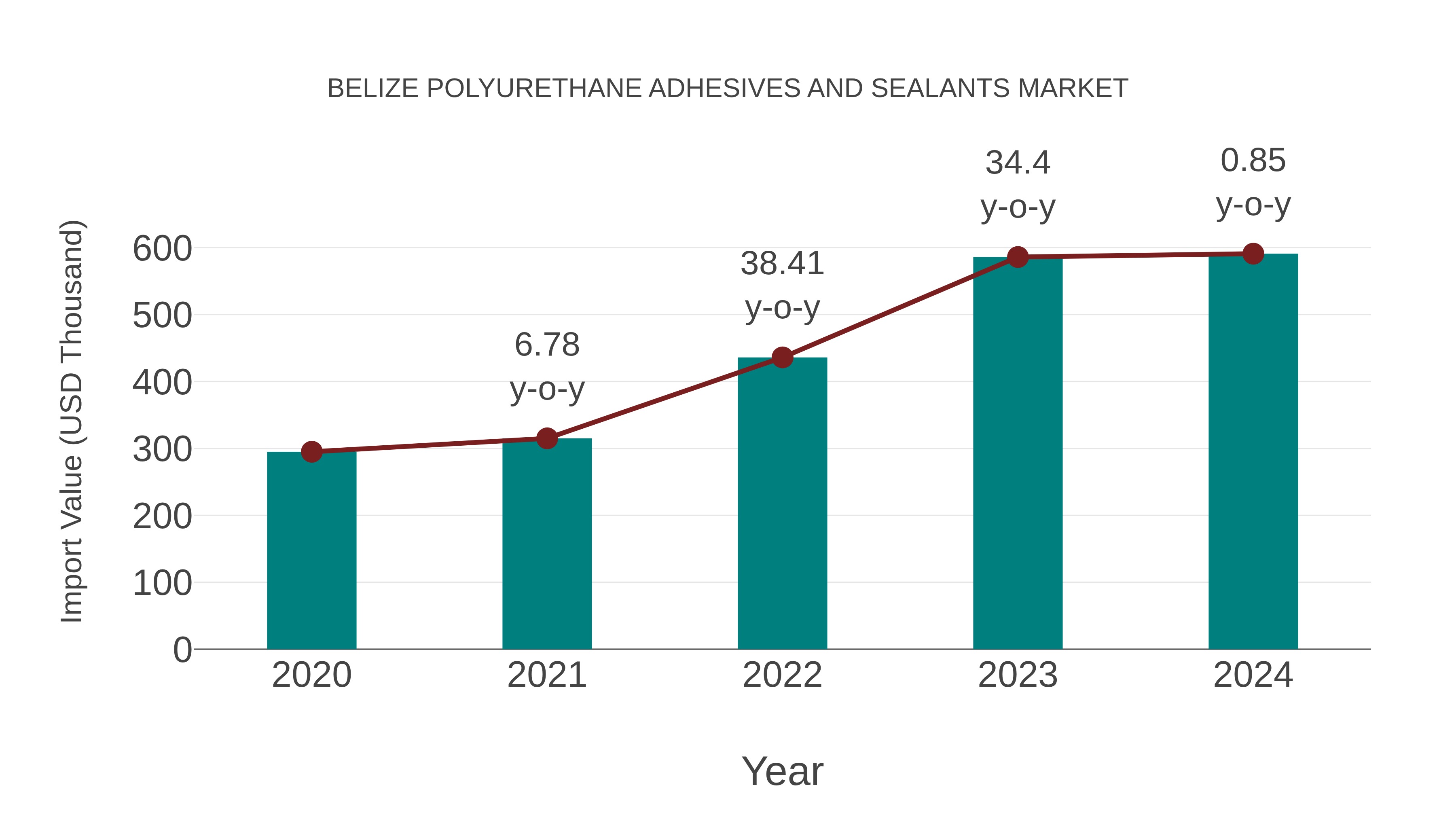  Belize Polyurethane Adhesives and Sealants Market: Import Trend Analysis