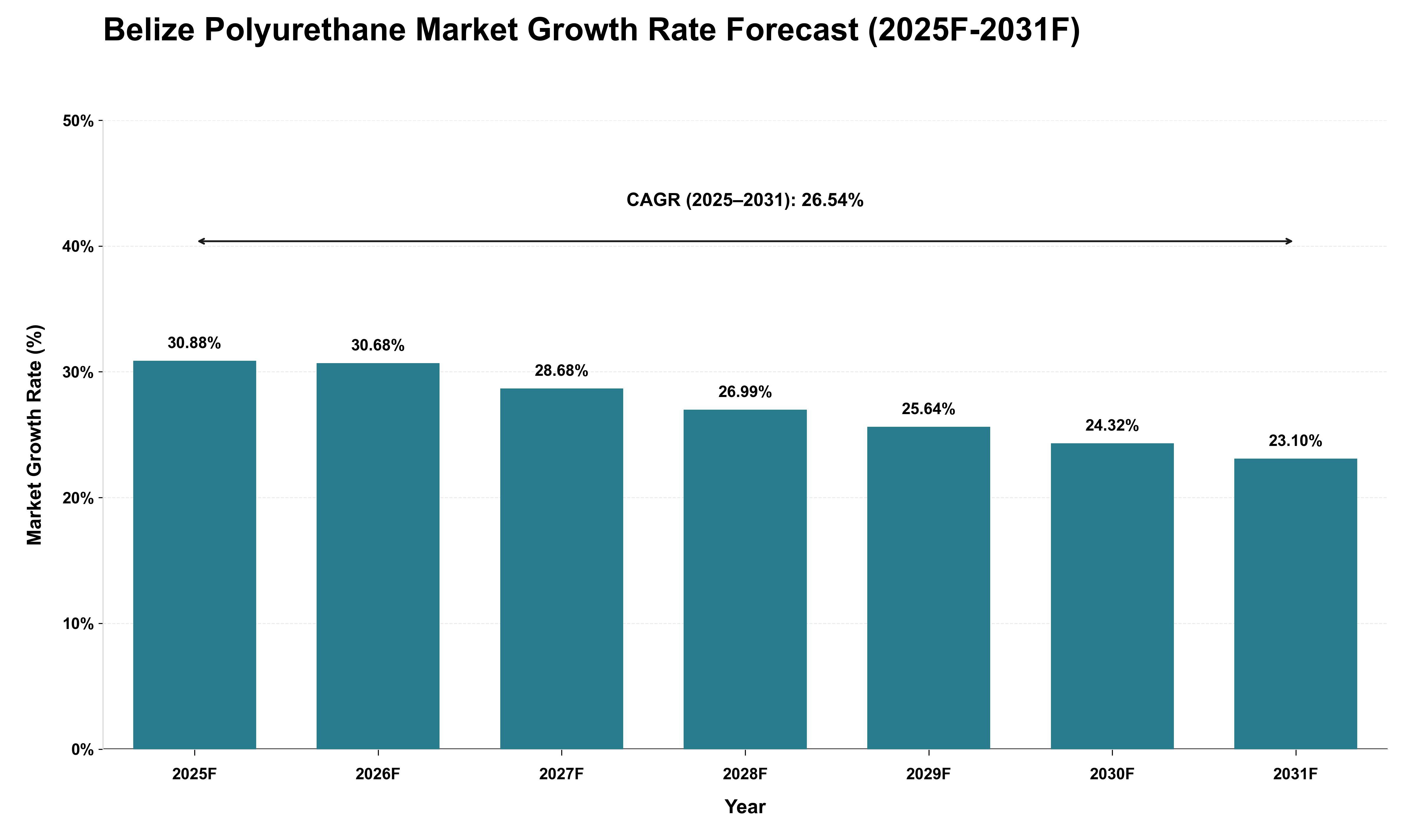 Belize Polyurethane Market Growth Rate Analysis (2025 - 2031)
