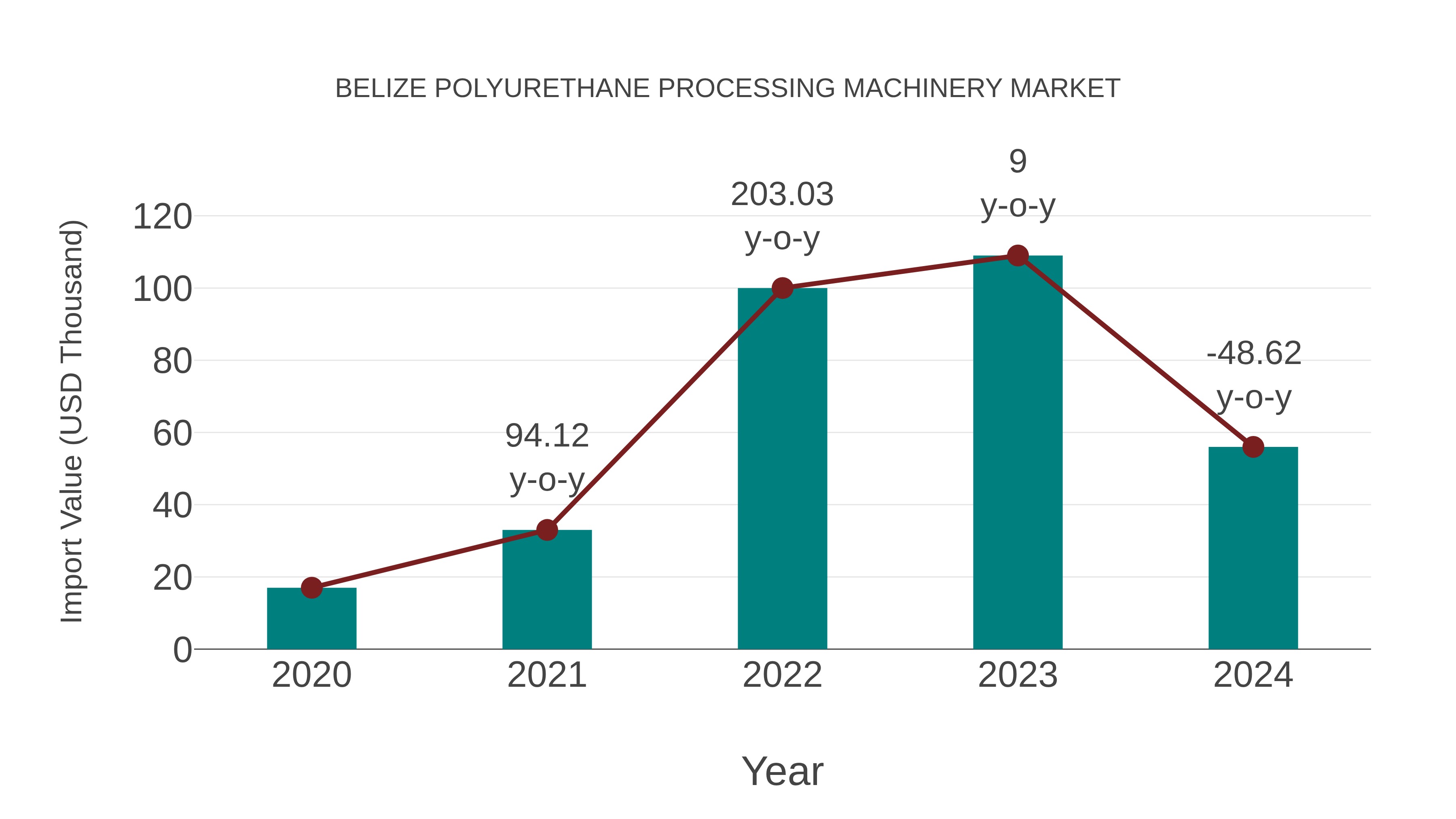  Belize Polyurethane Processing Machinery Market: Import Trend Analysis