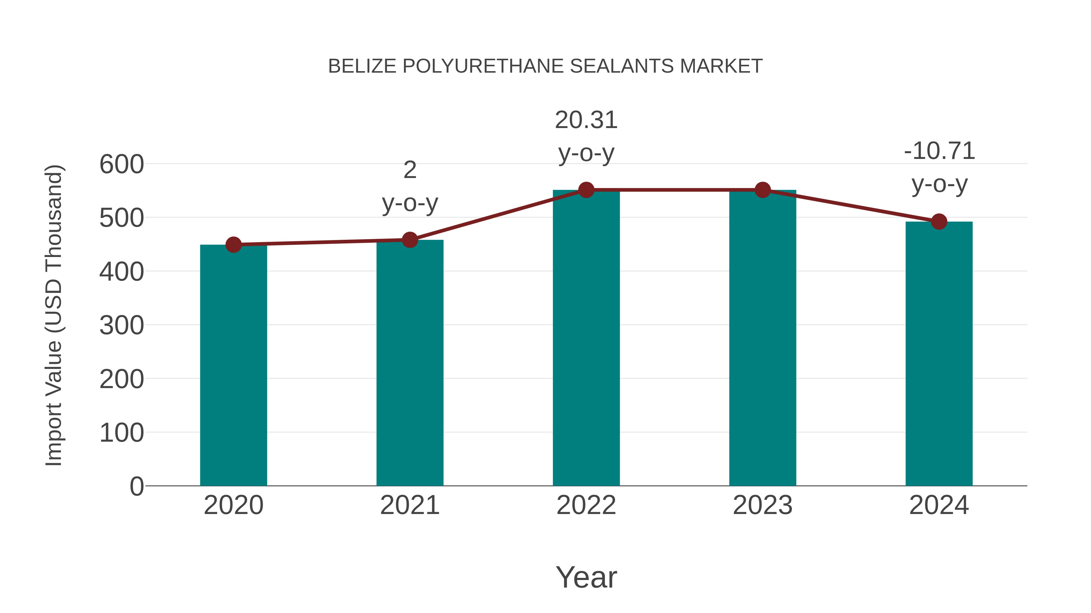  Belize Polyurethane Sealants Market: Import Trend Analysis
