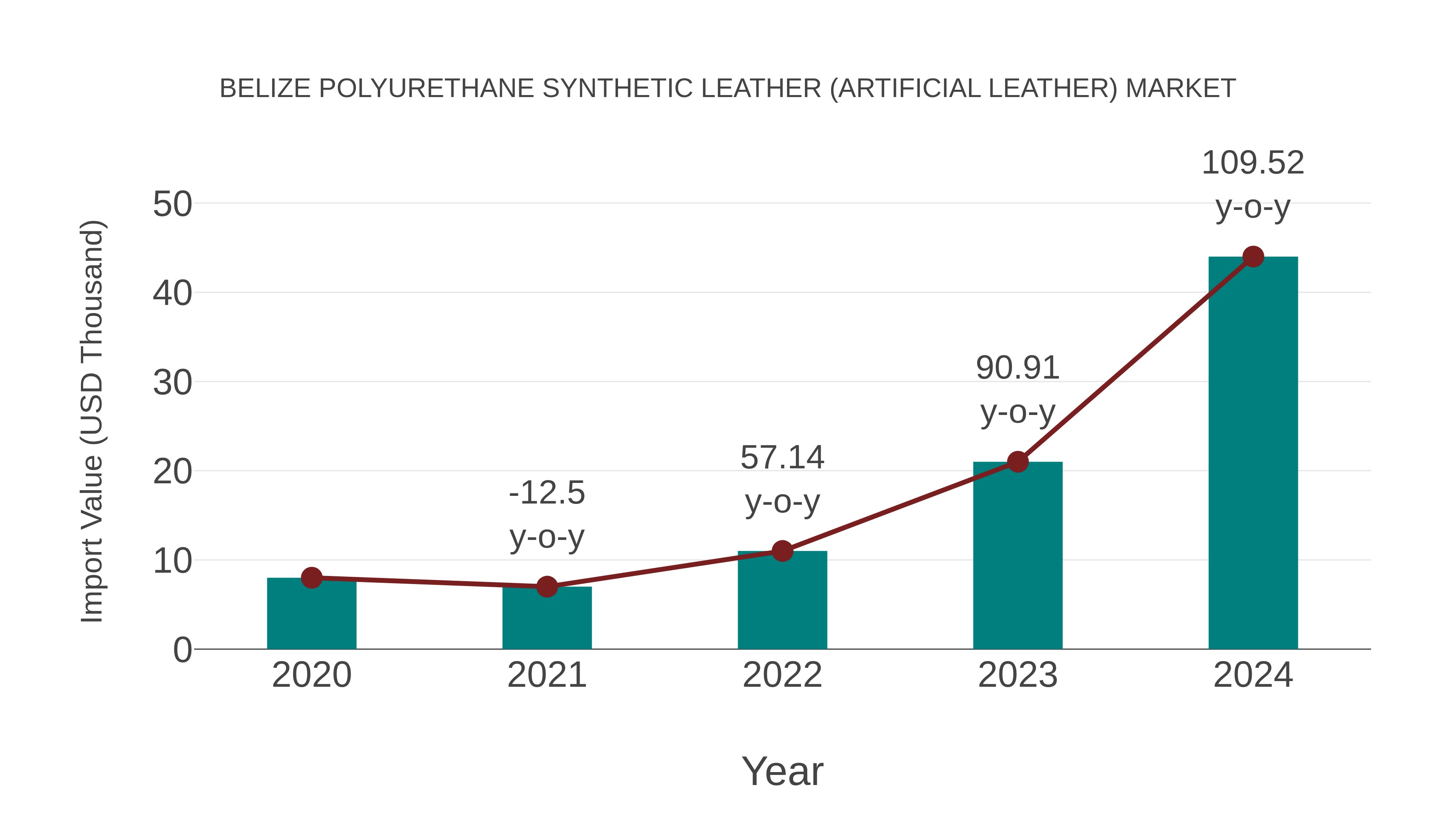  Belize Polyurethane Synthetic Leather (Artificial Leather) Market: Import Trend Analysis