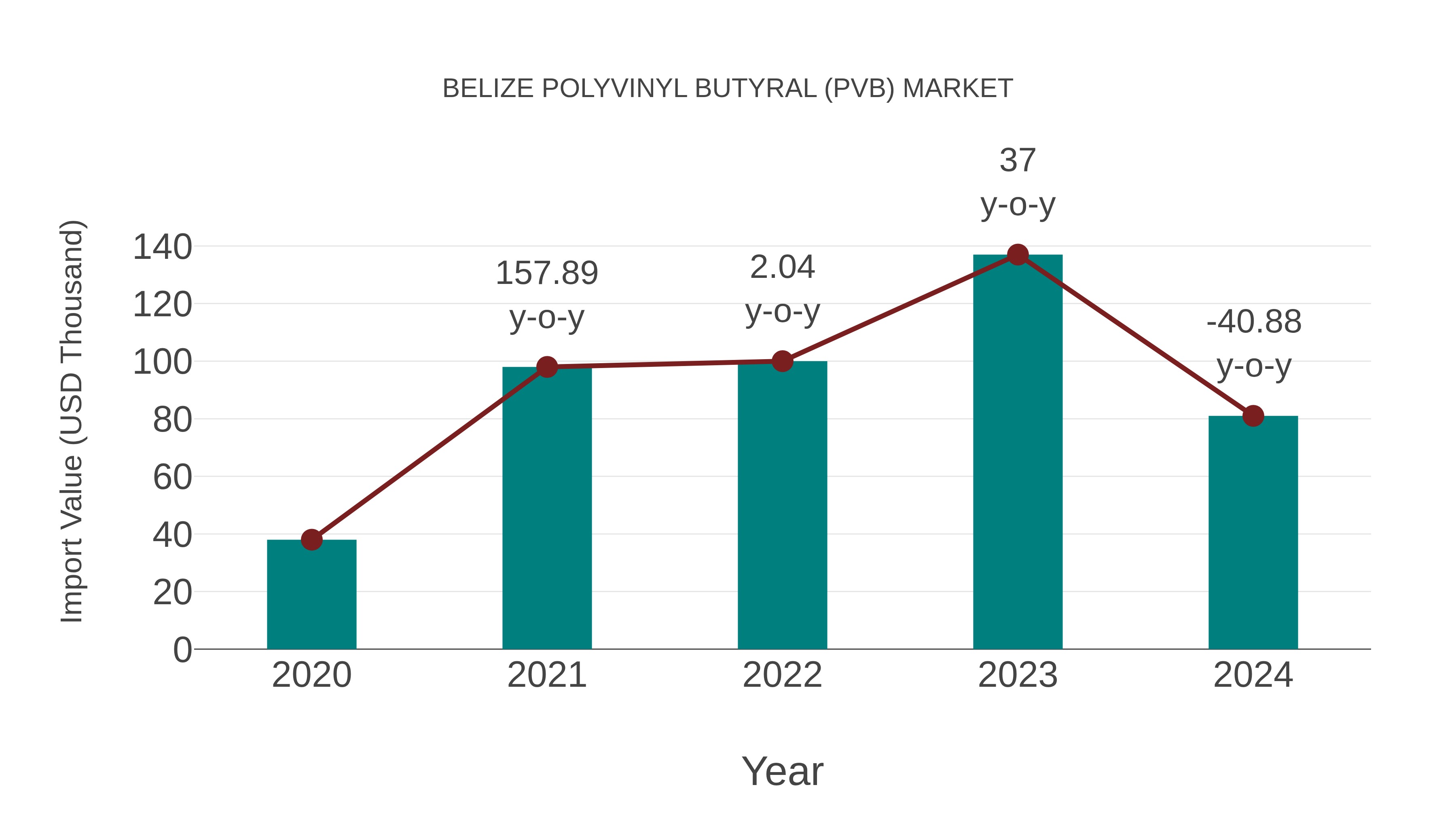  Belize Polyvinyl Butyral (Pvb) Market: Import Trend Analysis