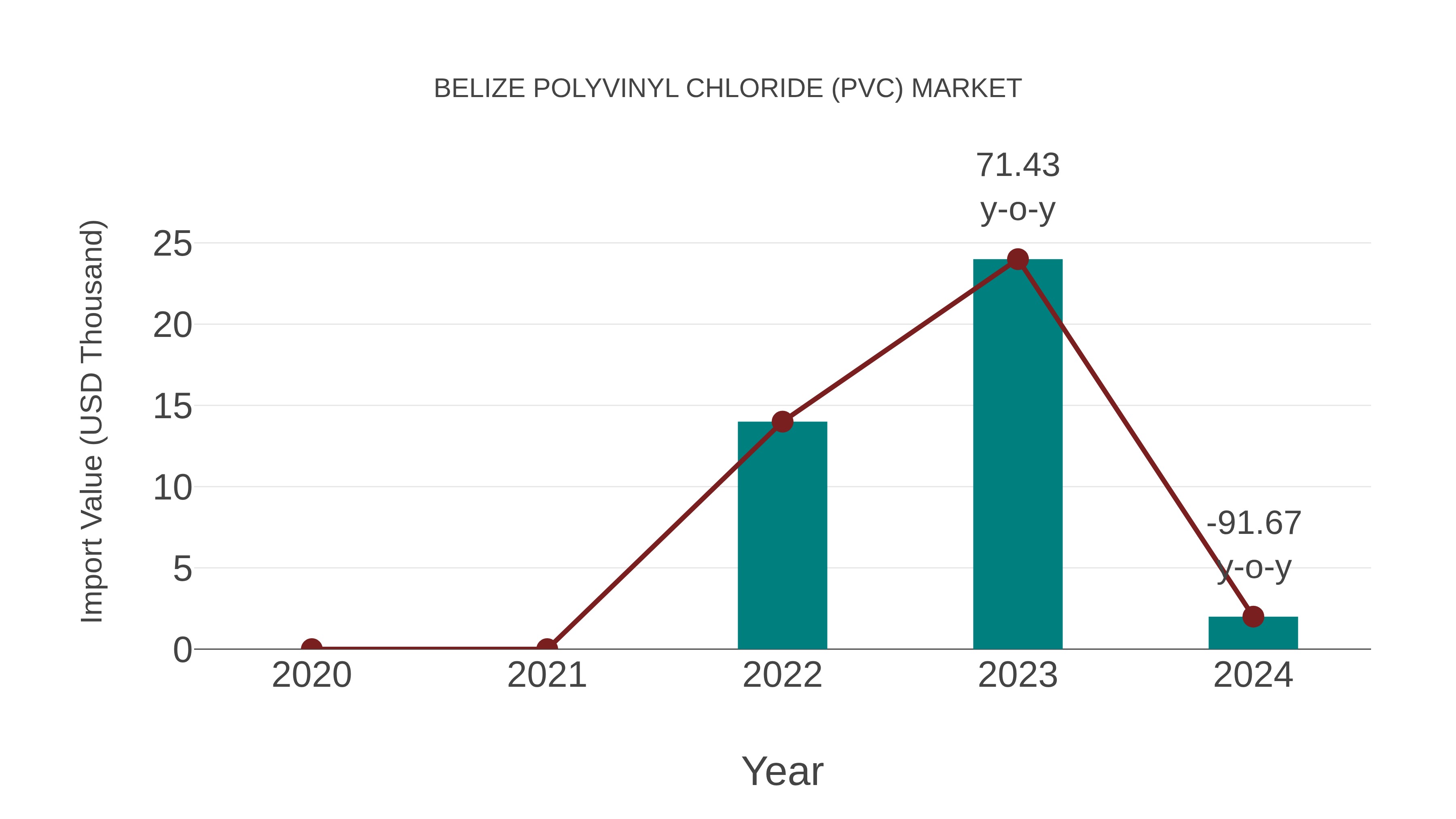  Belize Polyvinyl Chloride (Pvc) Market: Import Trend Analysis
