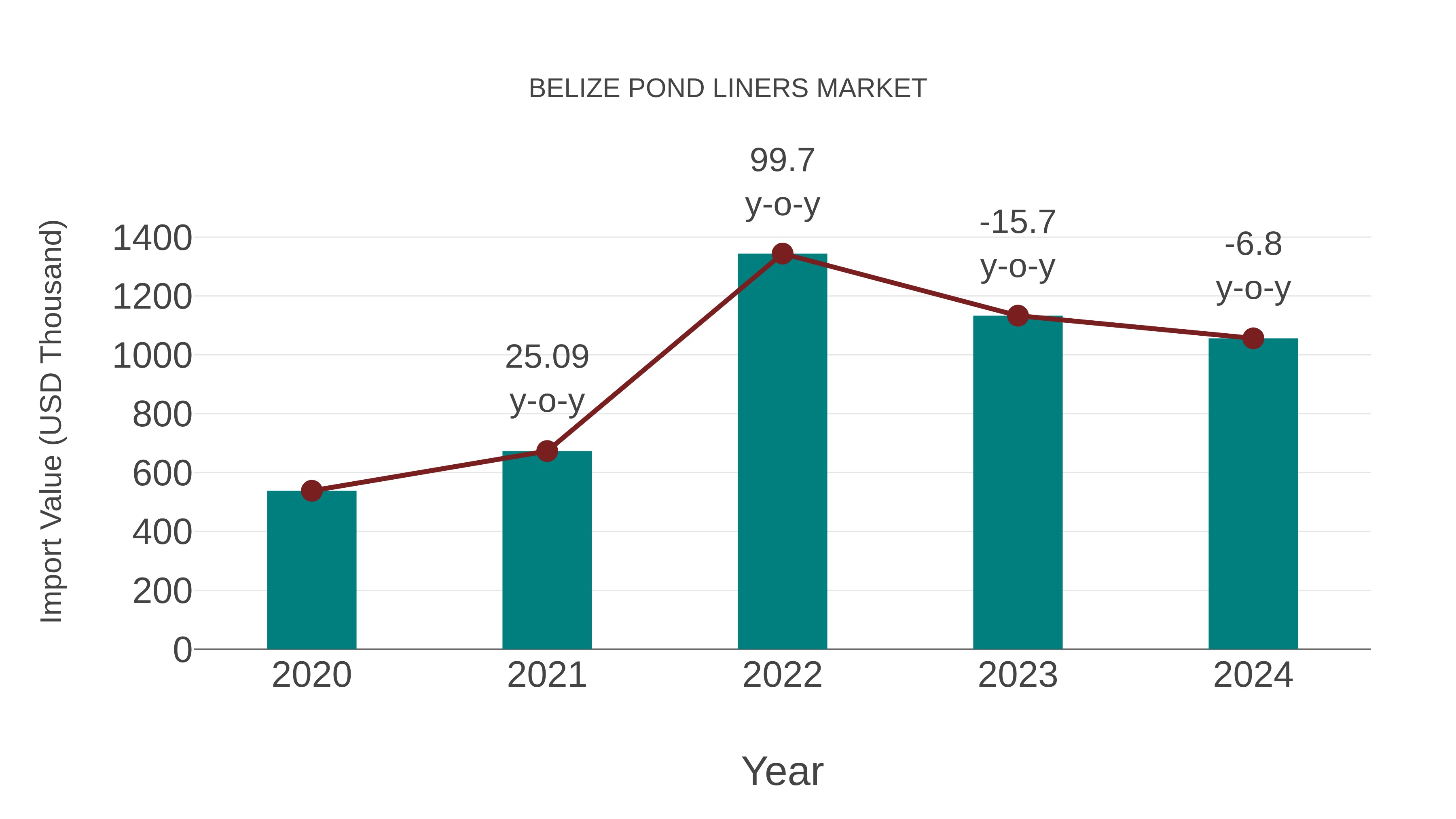 Belize Pond Liners Market: Import Trend Analysis