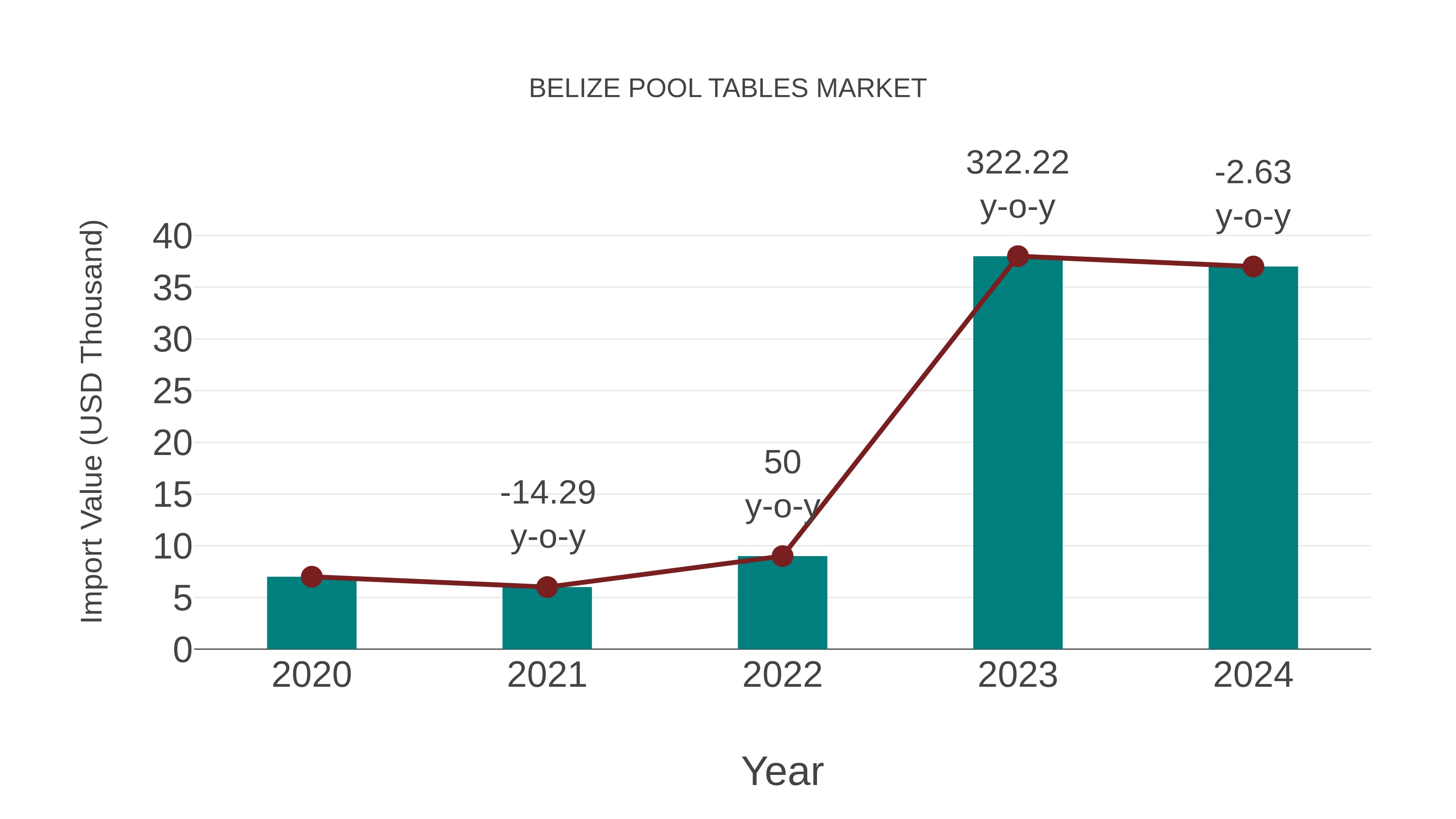  Belize Pool Tables Market: Import Trend Analysis