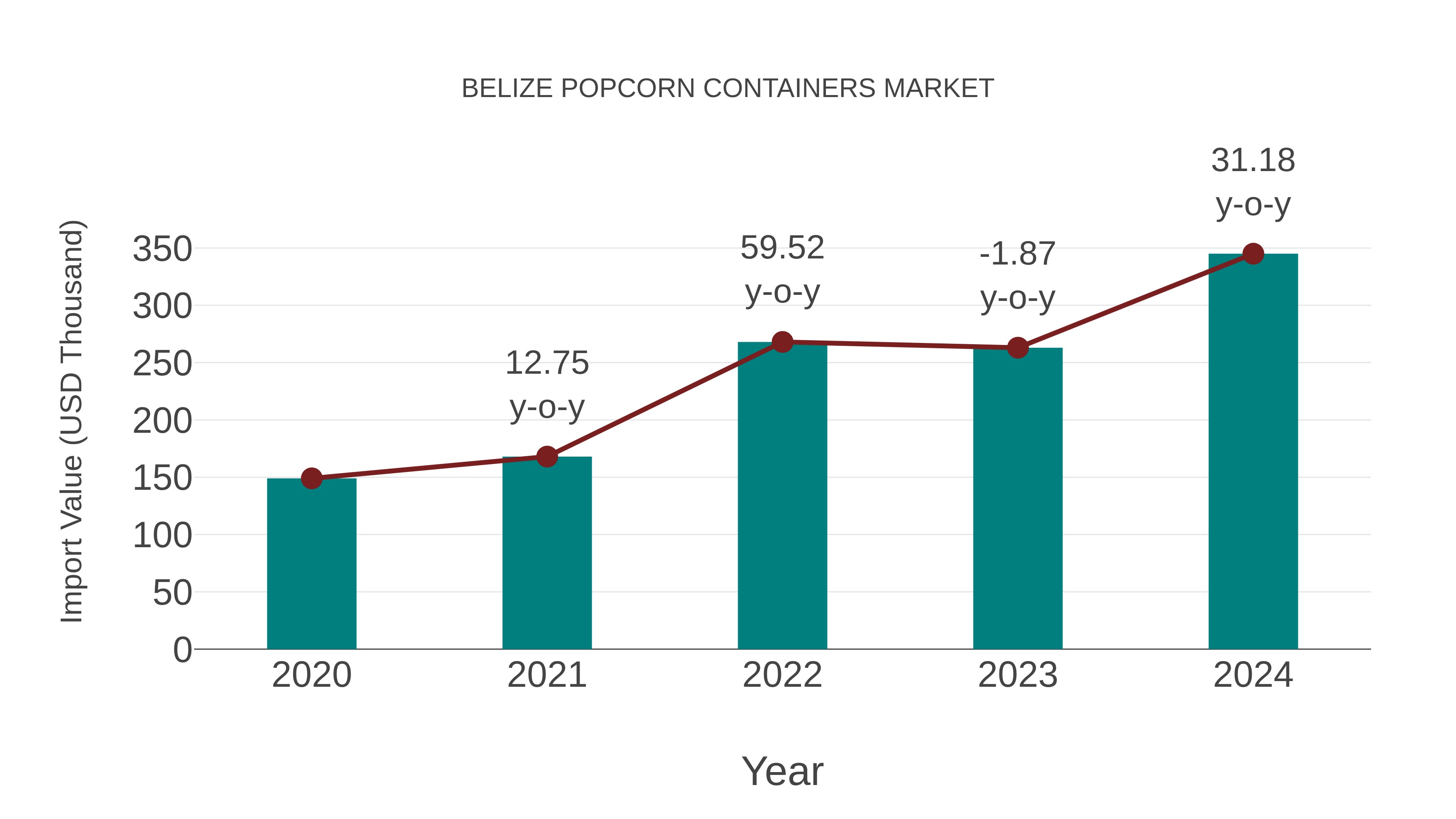  Belize Popcorn Containers Market: Import Trend Analysis