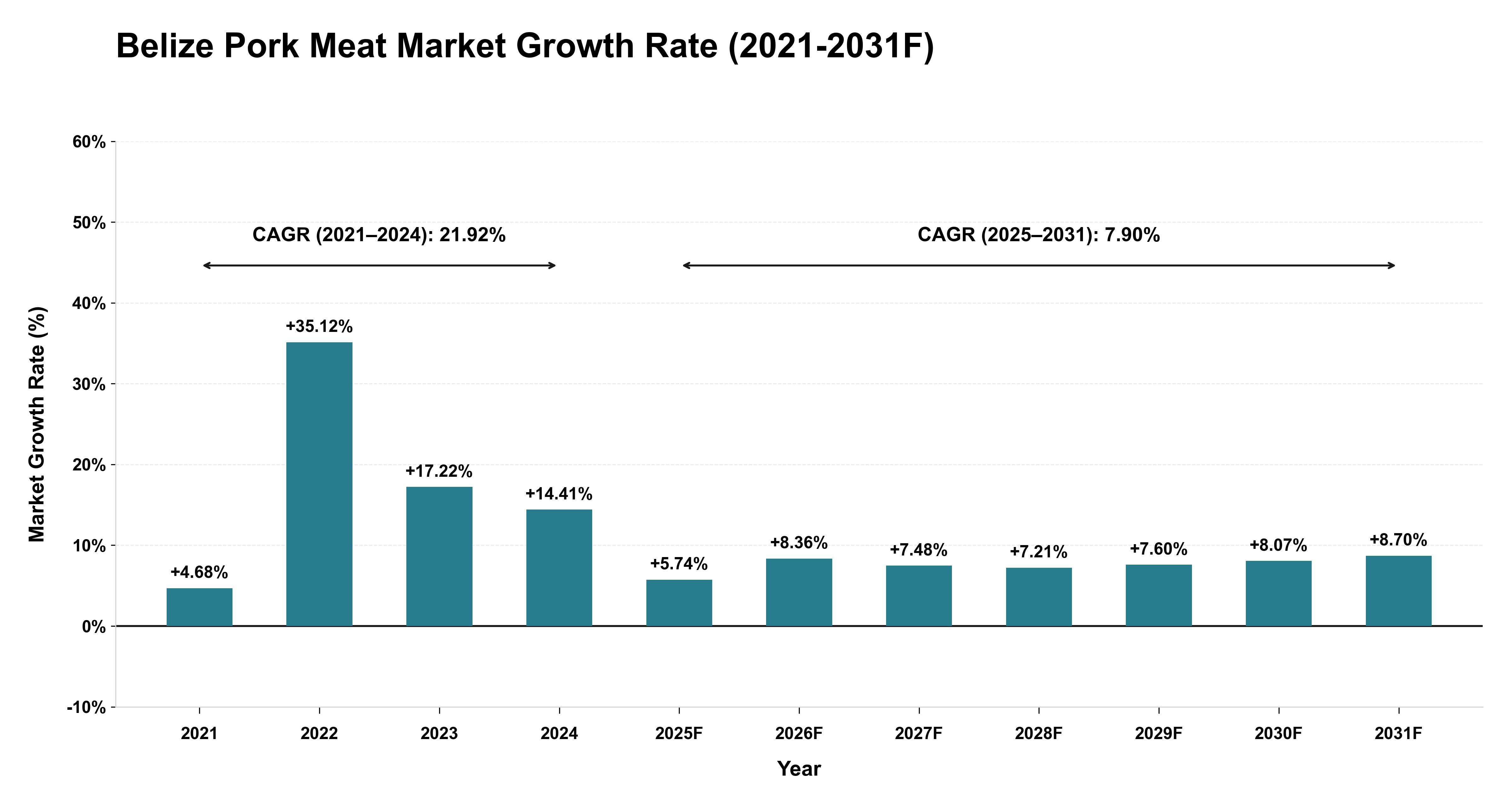 Belize Pork Meat Market Year-wise Growth Rate (2021-2031F)