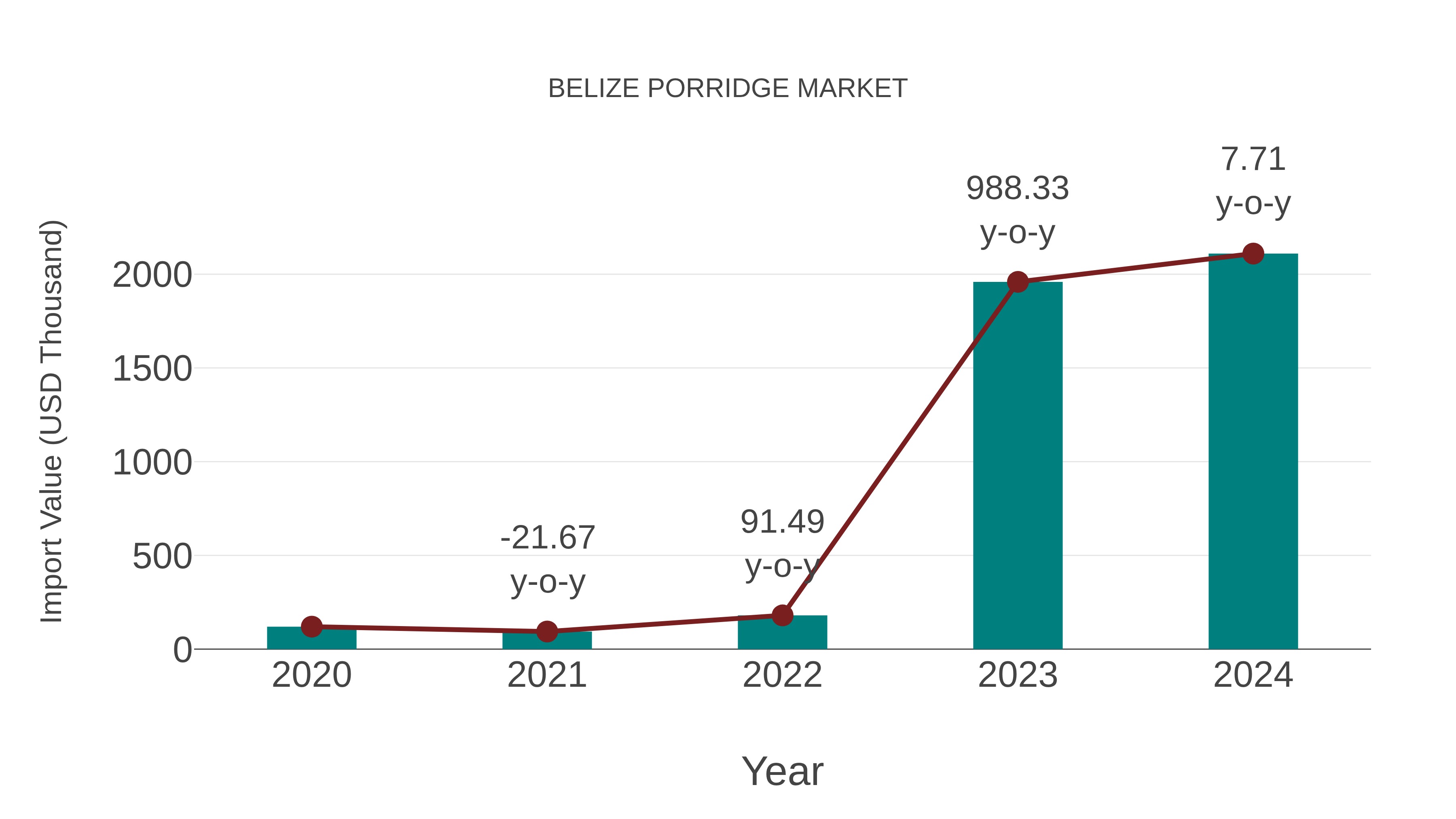  Belize Porridge Market: Import Trend Analysis
