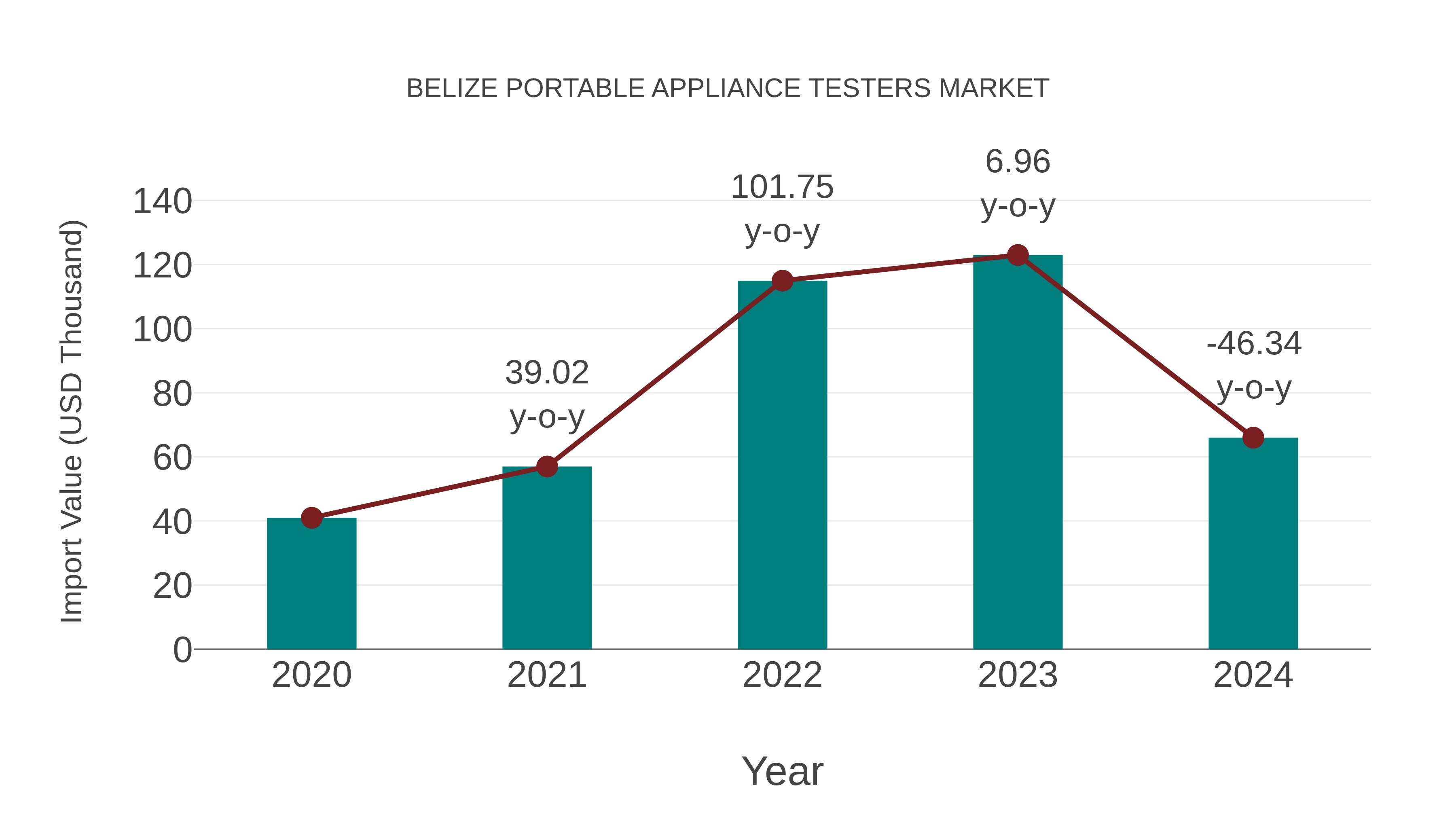 Belize Portable Appliance Testers Market: Import Trend Analysis