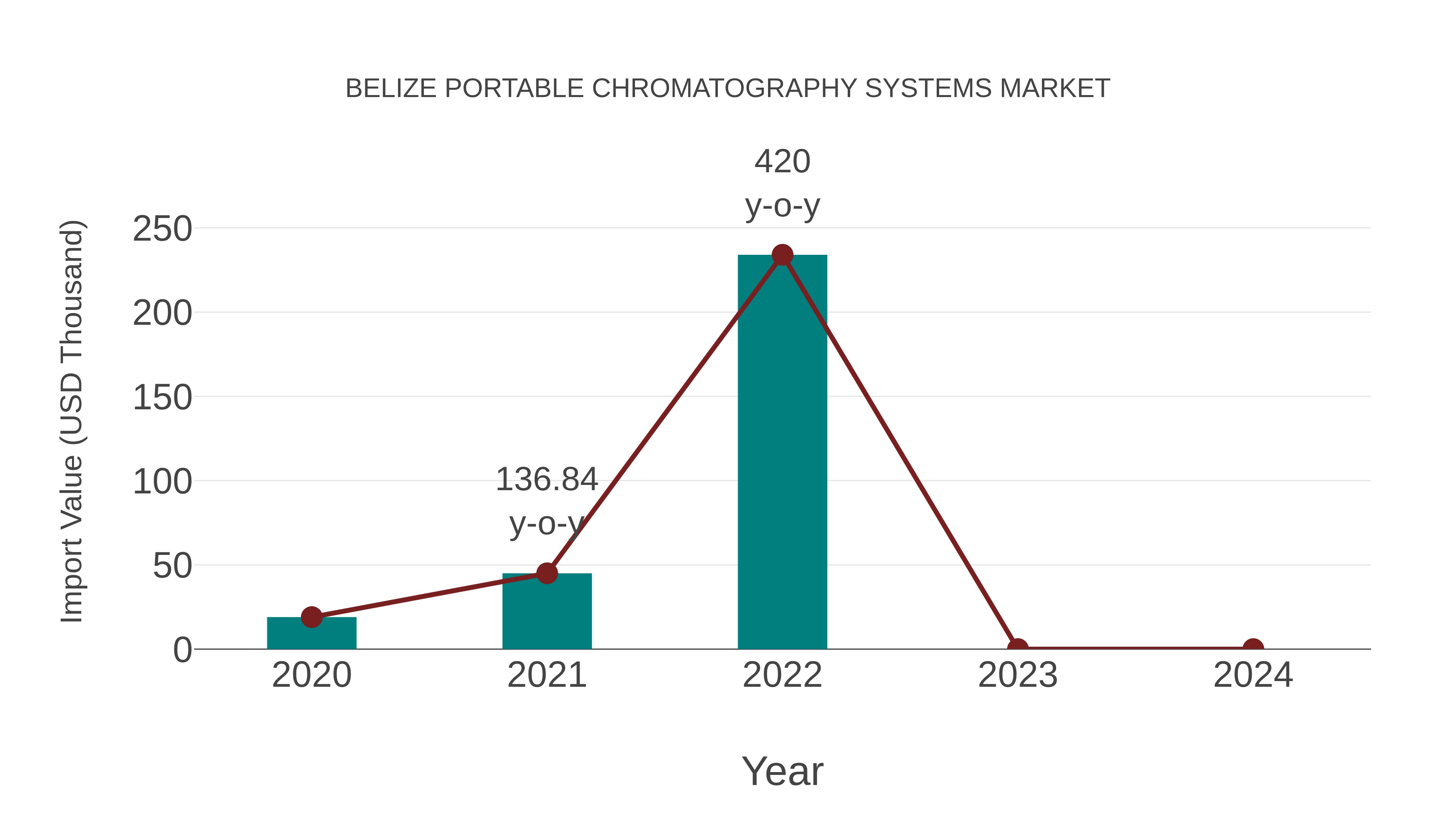  Belize Portable Chromatography Systems Market: Import Trend Analysis
