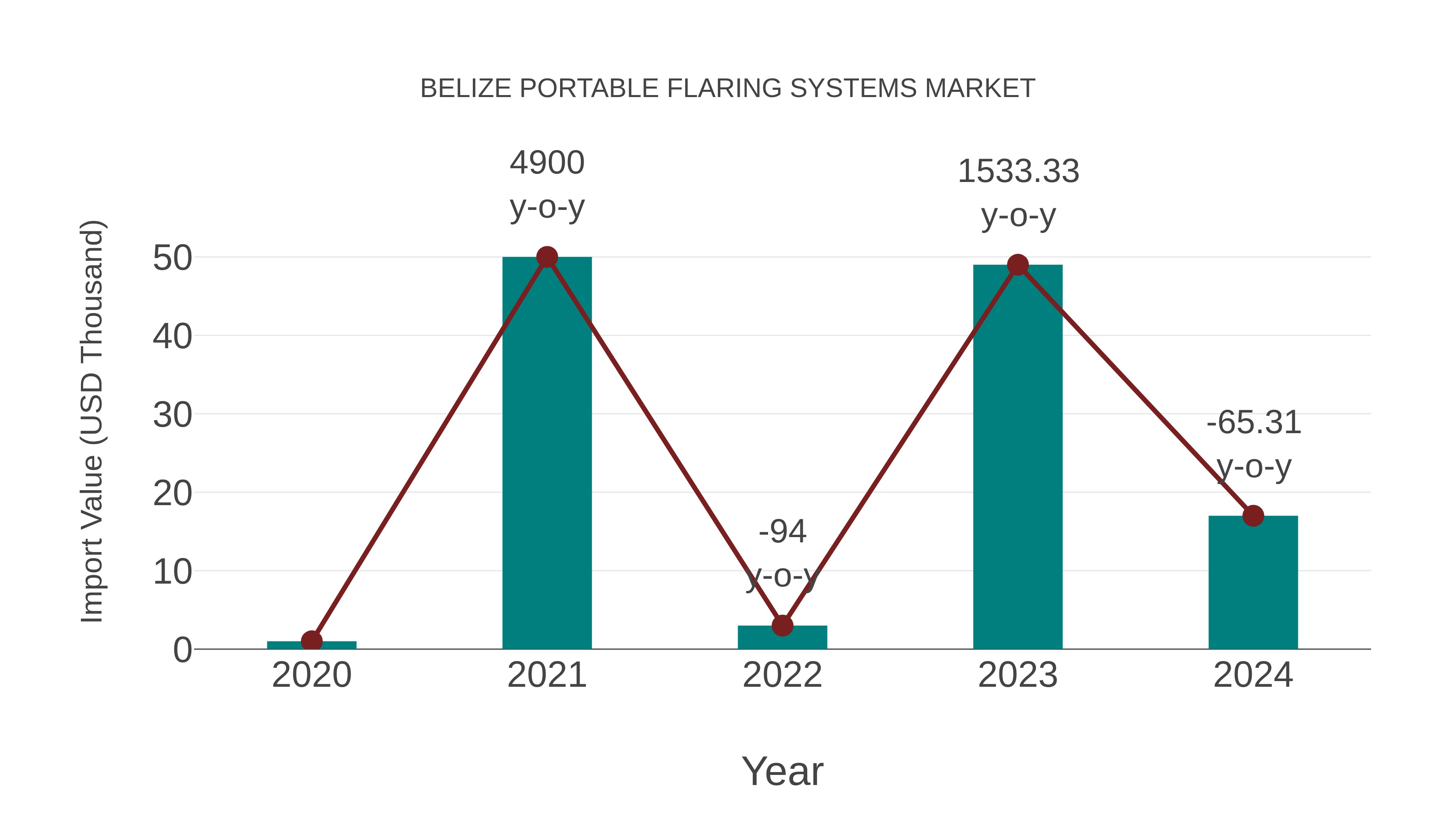 Belize Portable Flaring Systems Market: Import Trend Analysis
