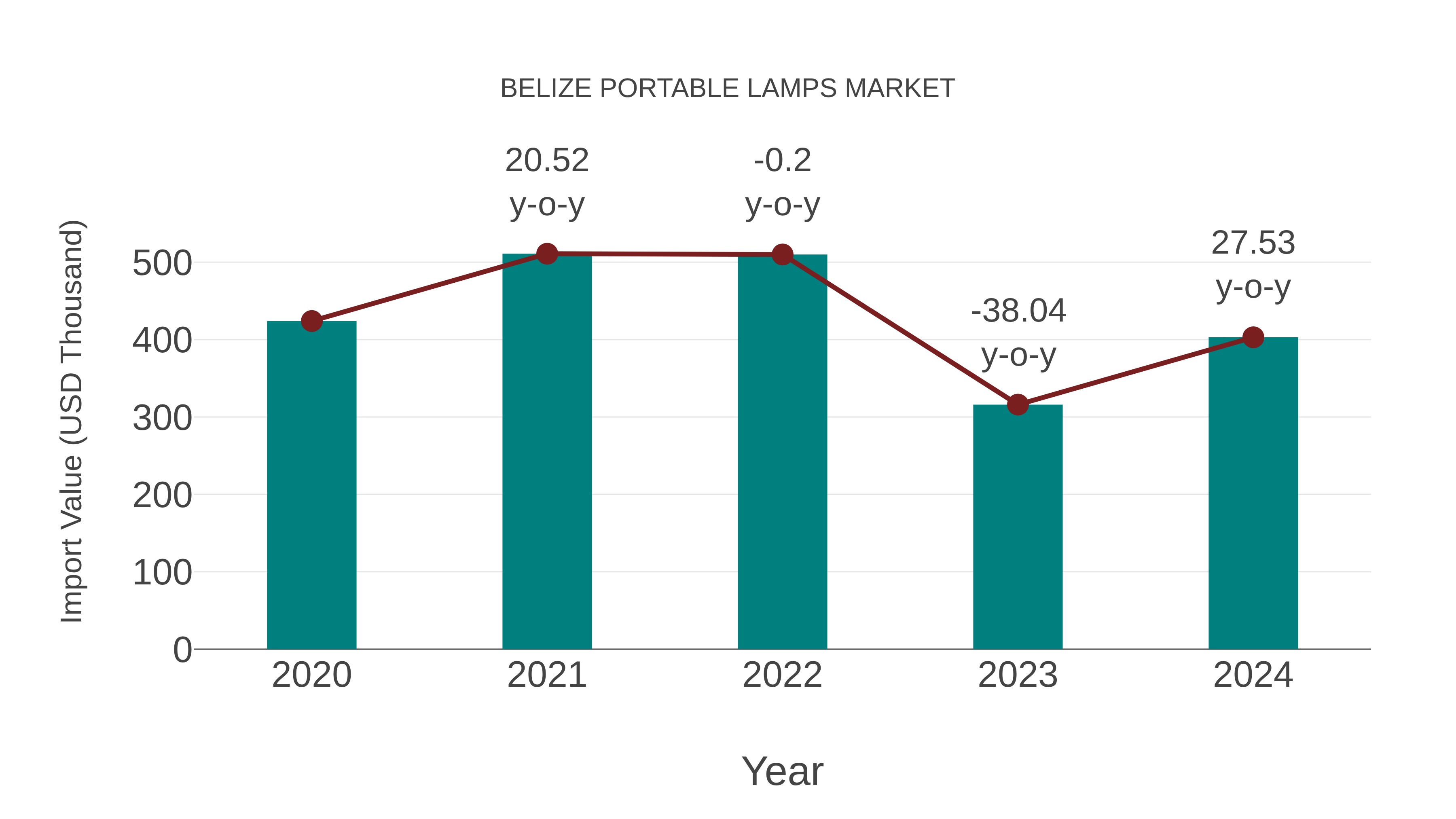  Belize Portable Lamps Market: Import Trend Analysis
