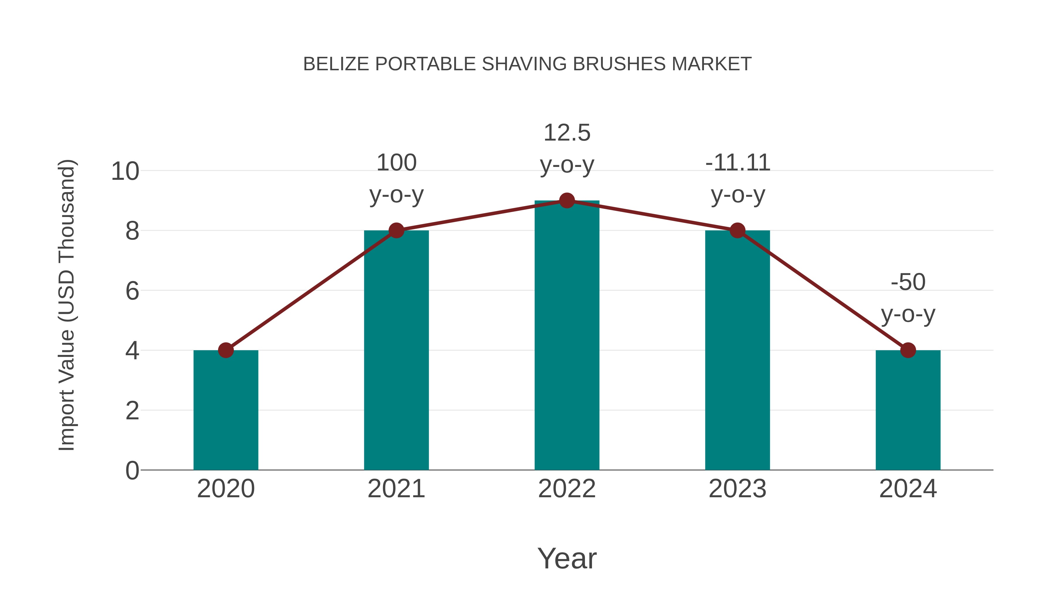 Belize Portable Shaving Brushes Market: Import Trend Analysis