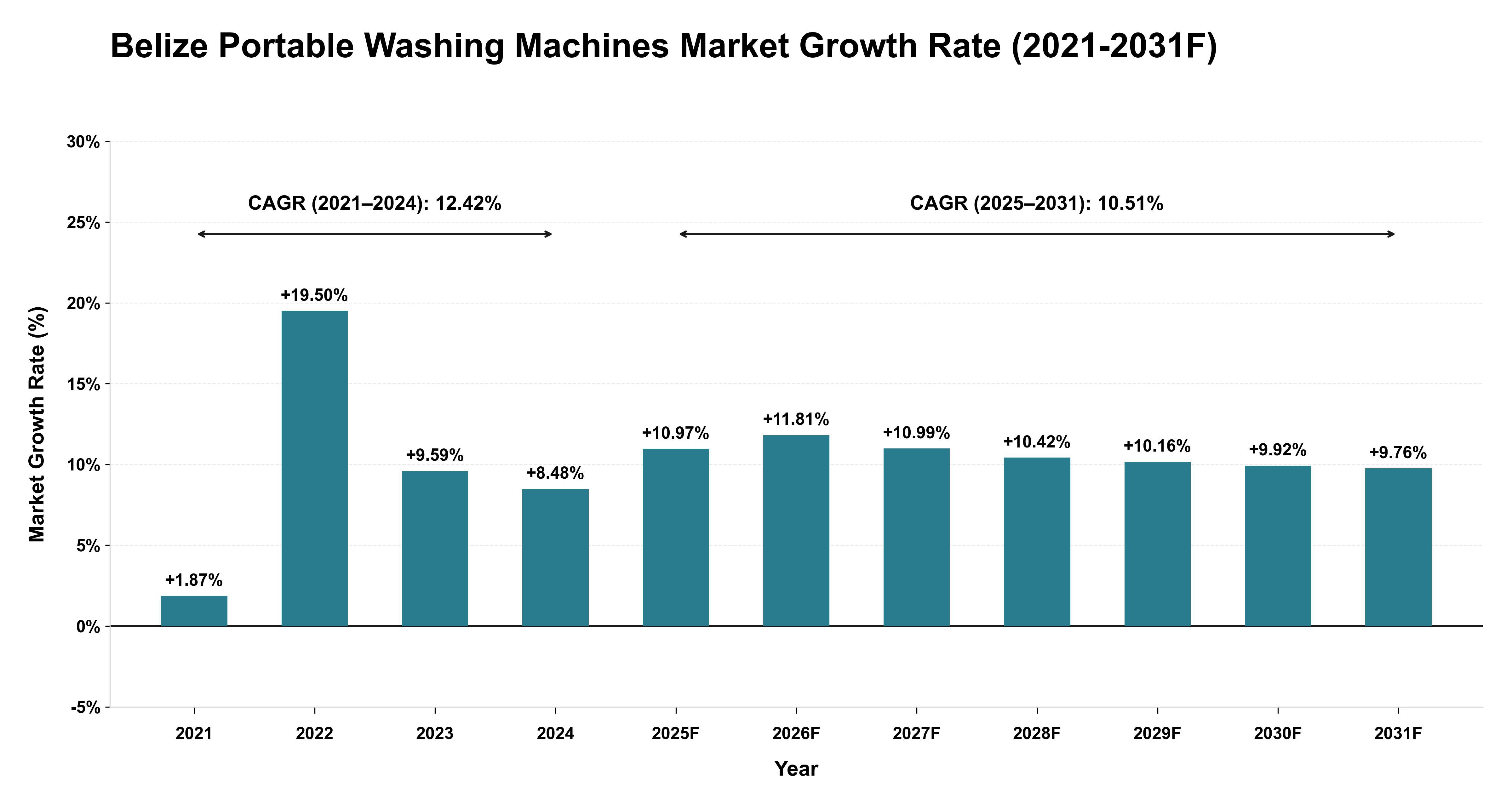 Belize Portable Washing Machines Market Year-wise Growth Rate (2021-2031F)