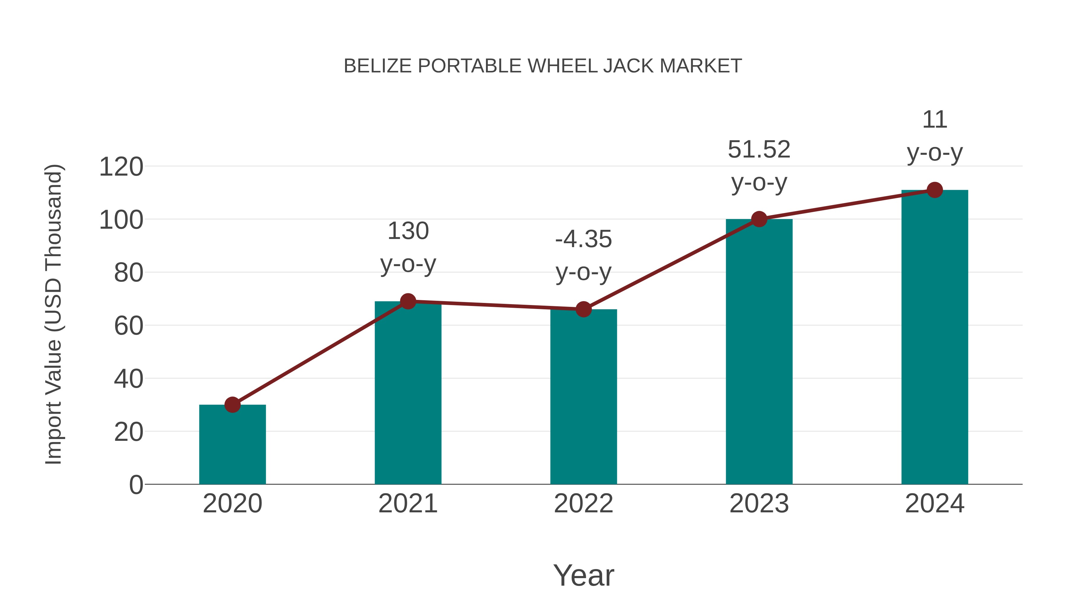  Belize Portable Wheel Jack Market: Import Trend Analysis