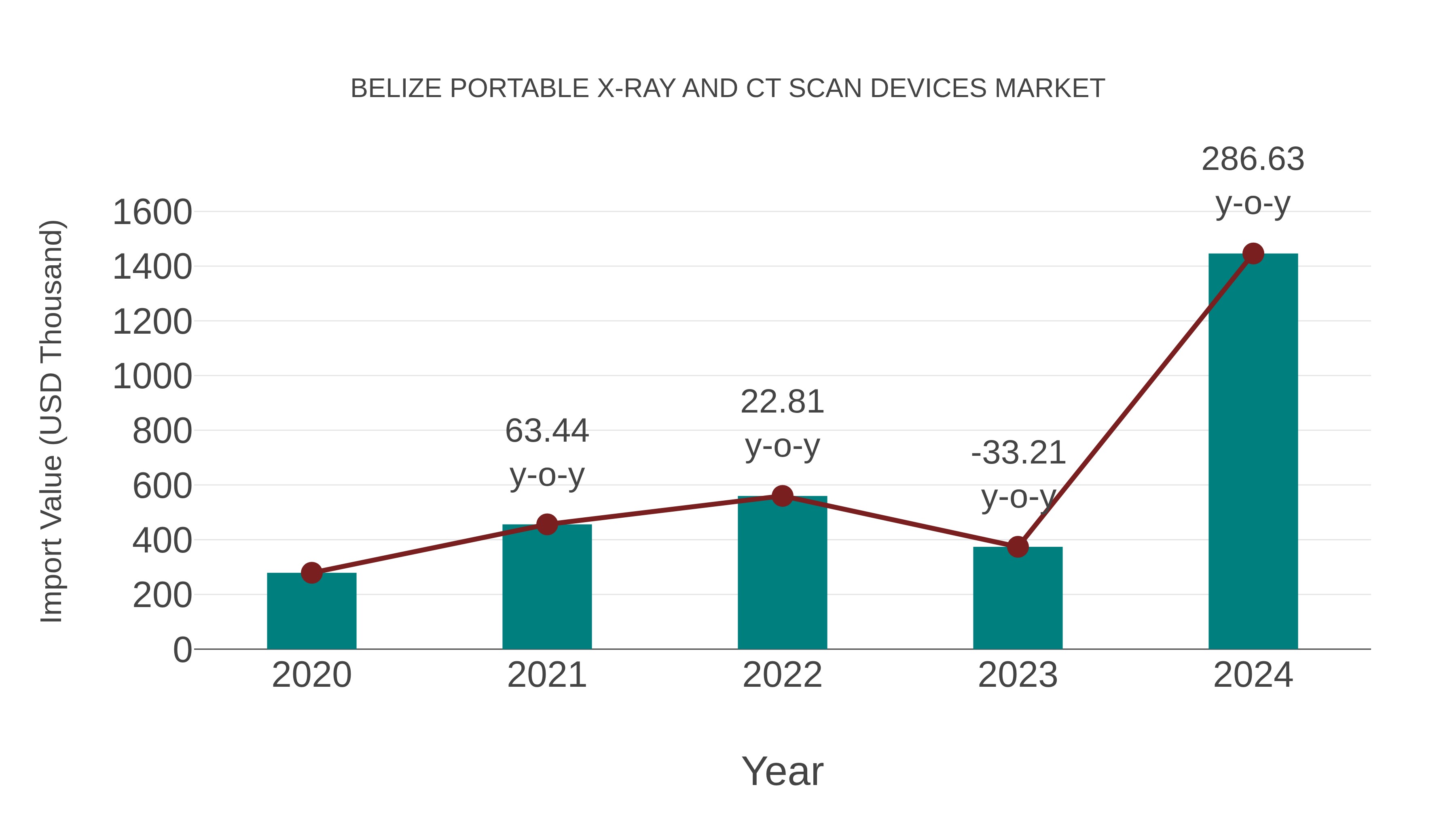  Belize Portable X-ray and Ct Scan Devices Market: Import Trend Analysis