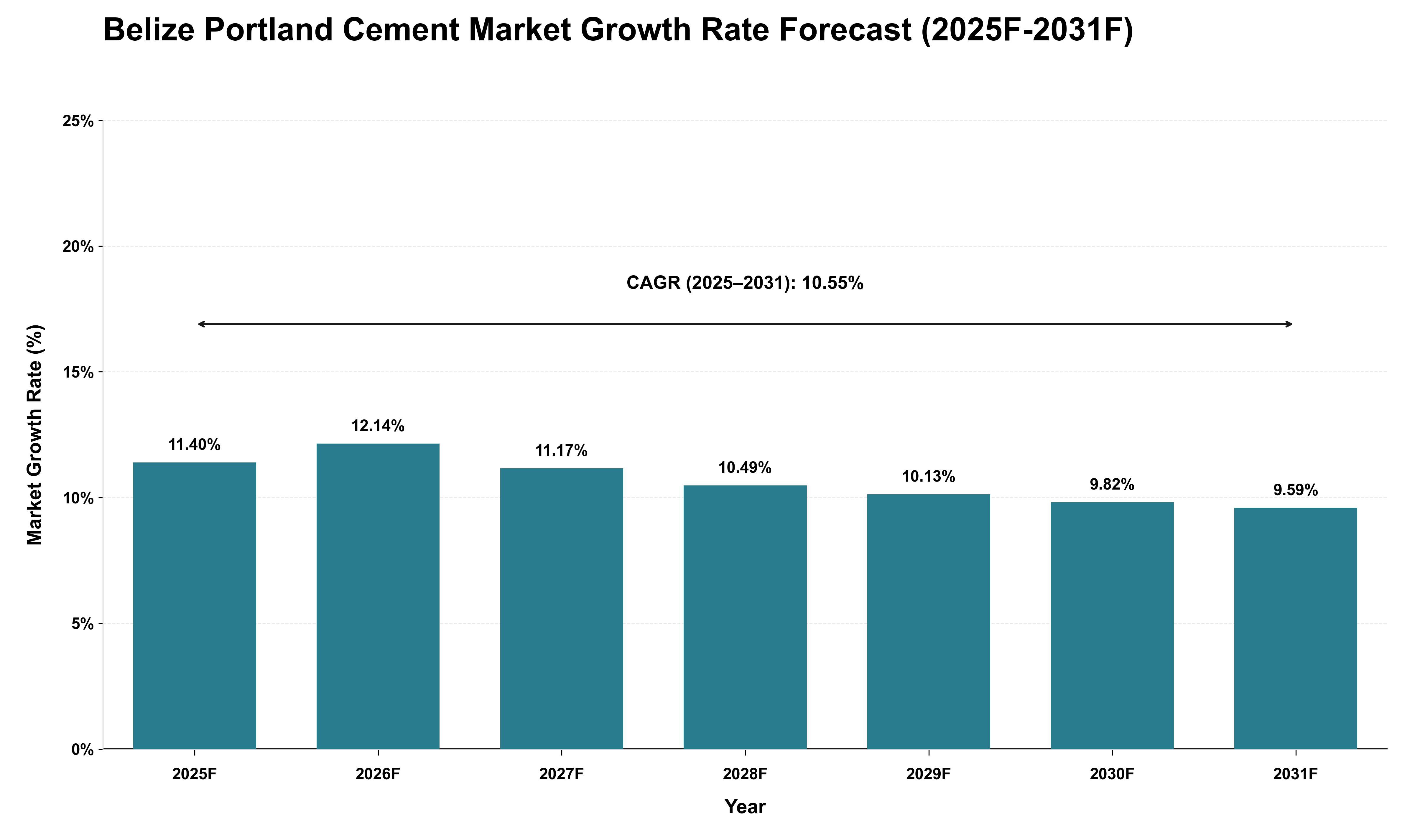 Belize Portland Cement Market Growth Rate Analysis (2025 - 2031)