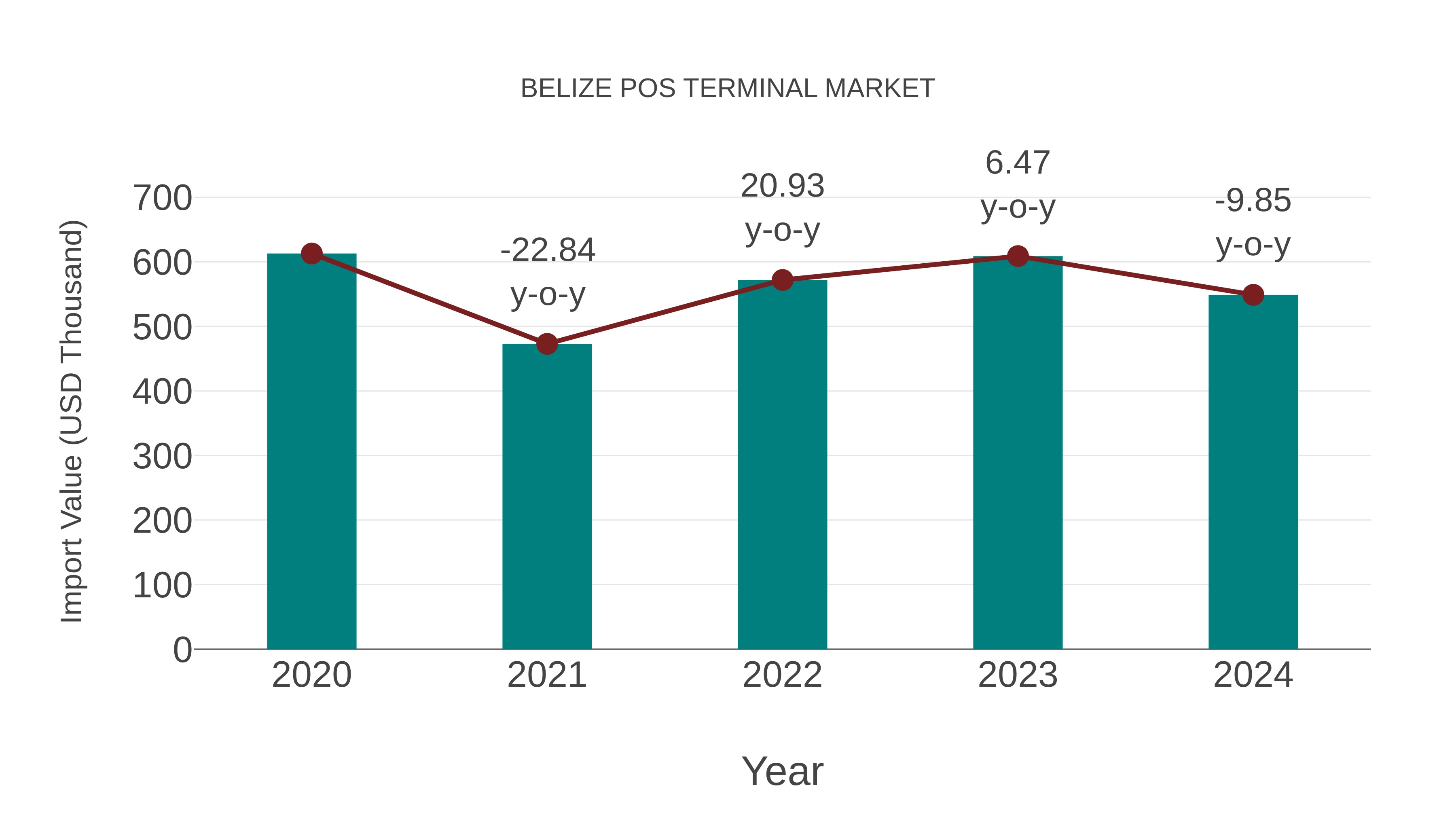Belize Pos Terminal Market: Import Trend Analysis