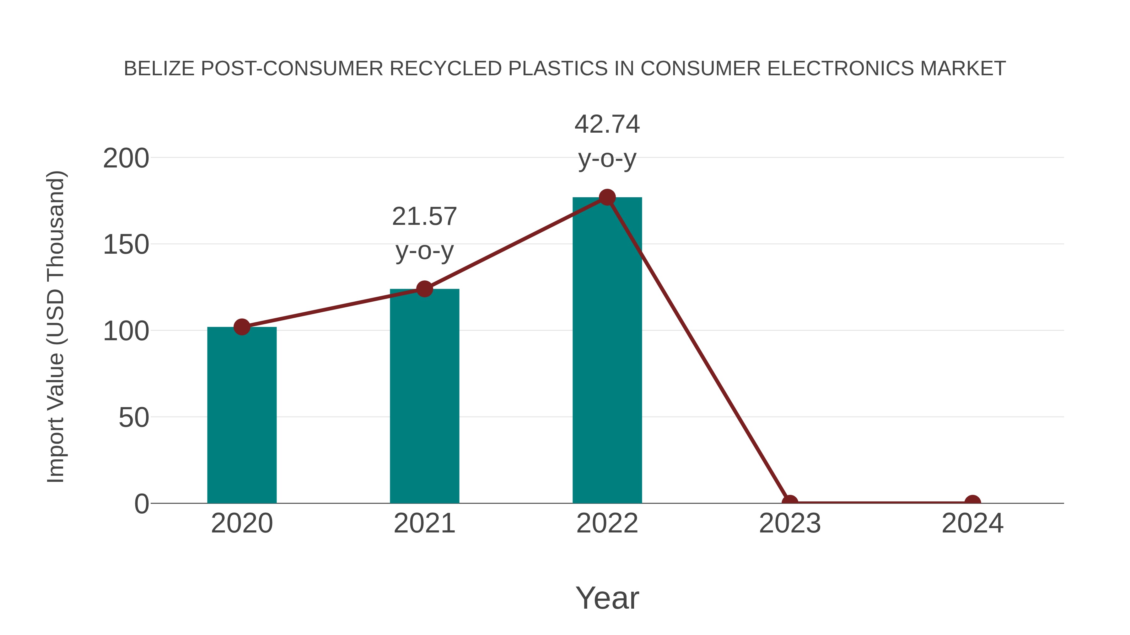  Belize Post-consumer Recycled Plastics in Consumer Electronics Market: Import Trend Analysis