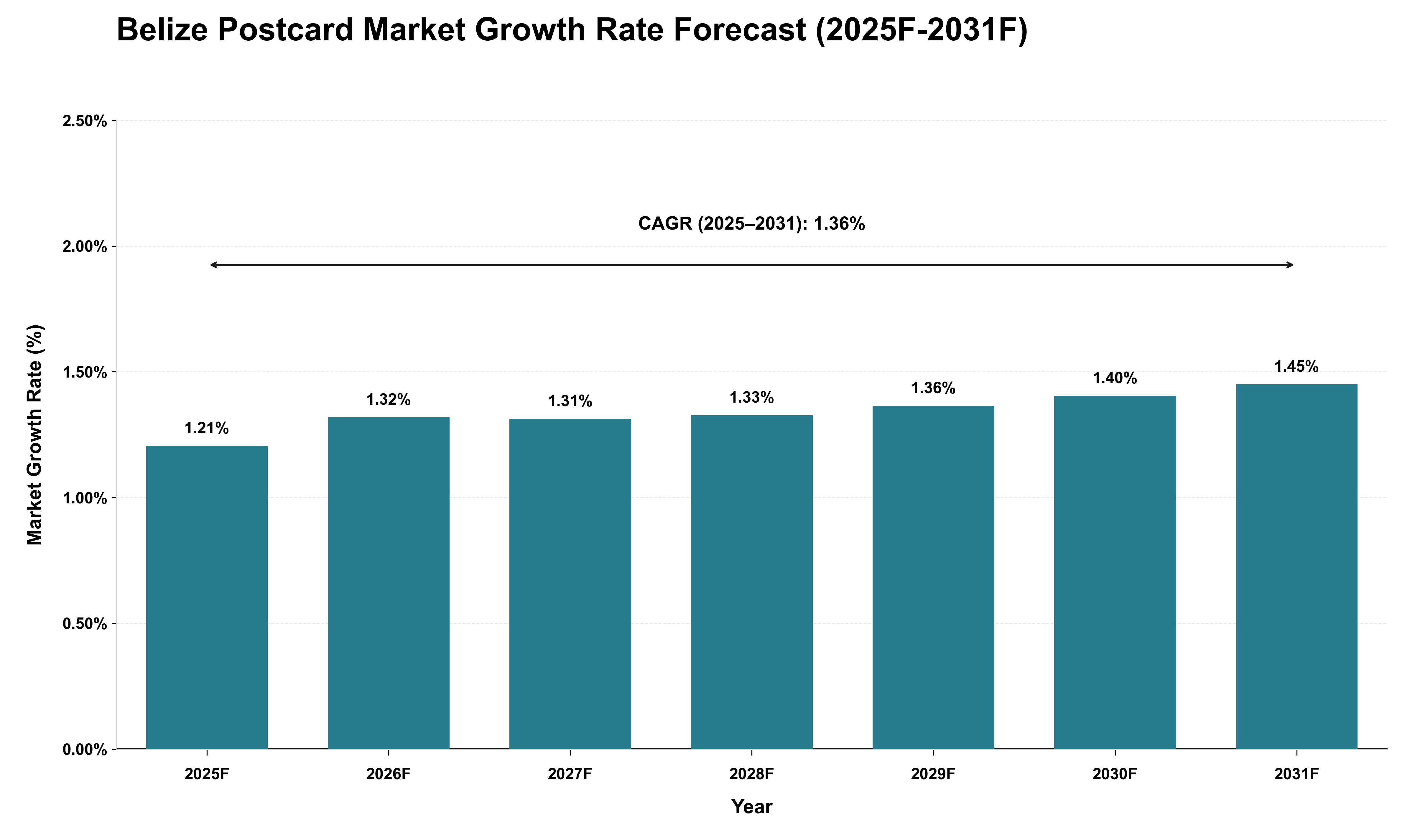 Belize Postcard Market Growth Rate Analysis (2025 - 2031)