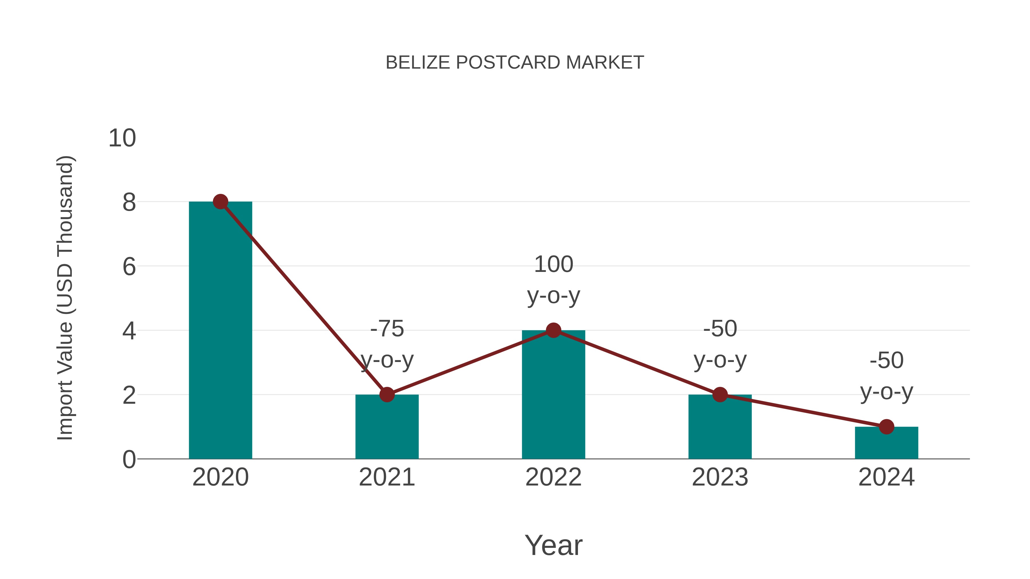  Belize Postcard Market: Import Trend Analysis
