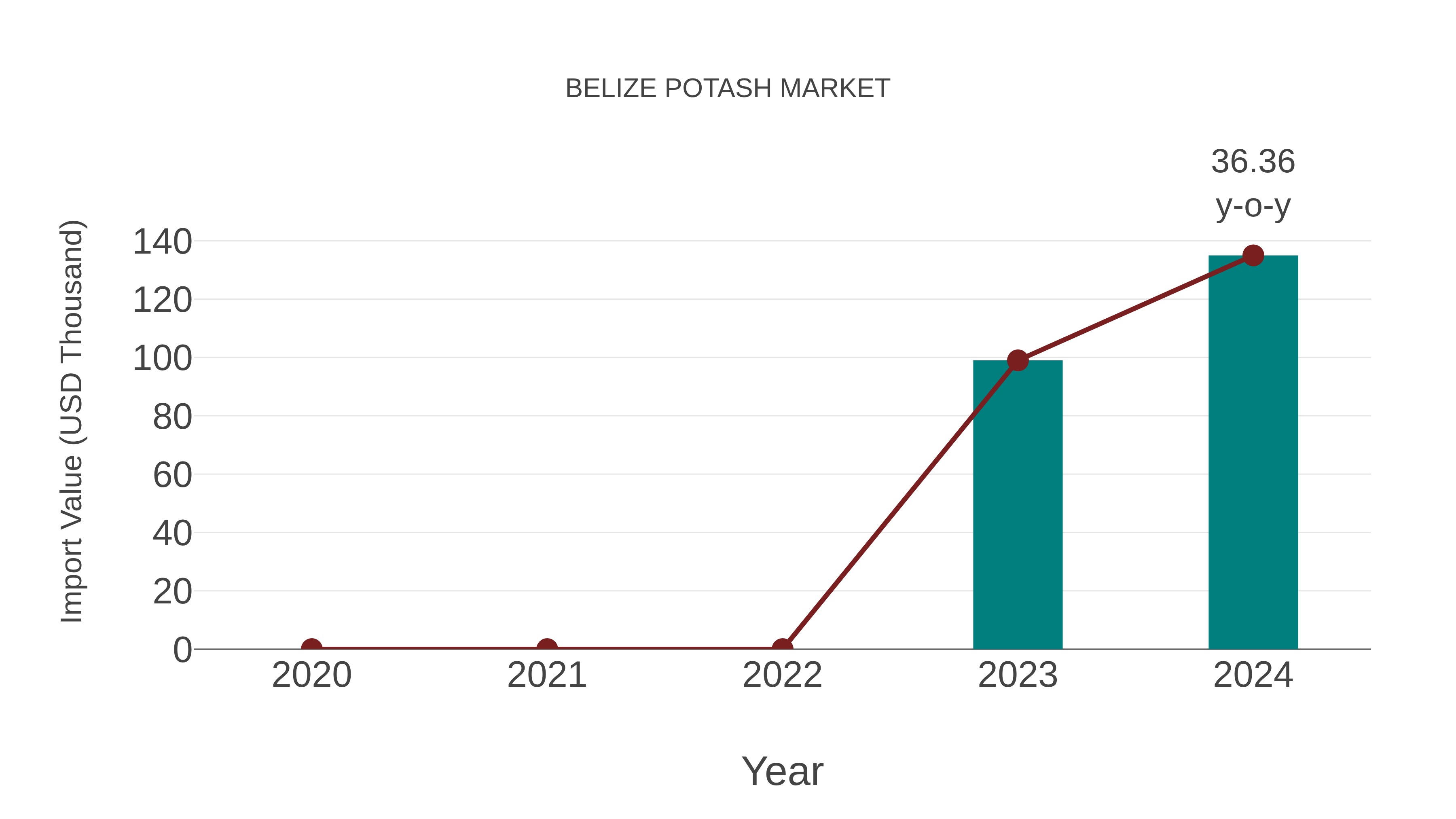  Belize Potash Market: Import Trend Analysis