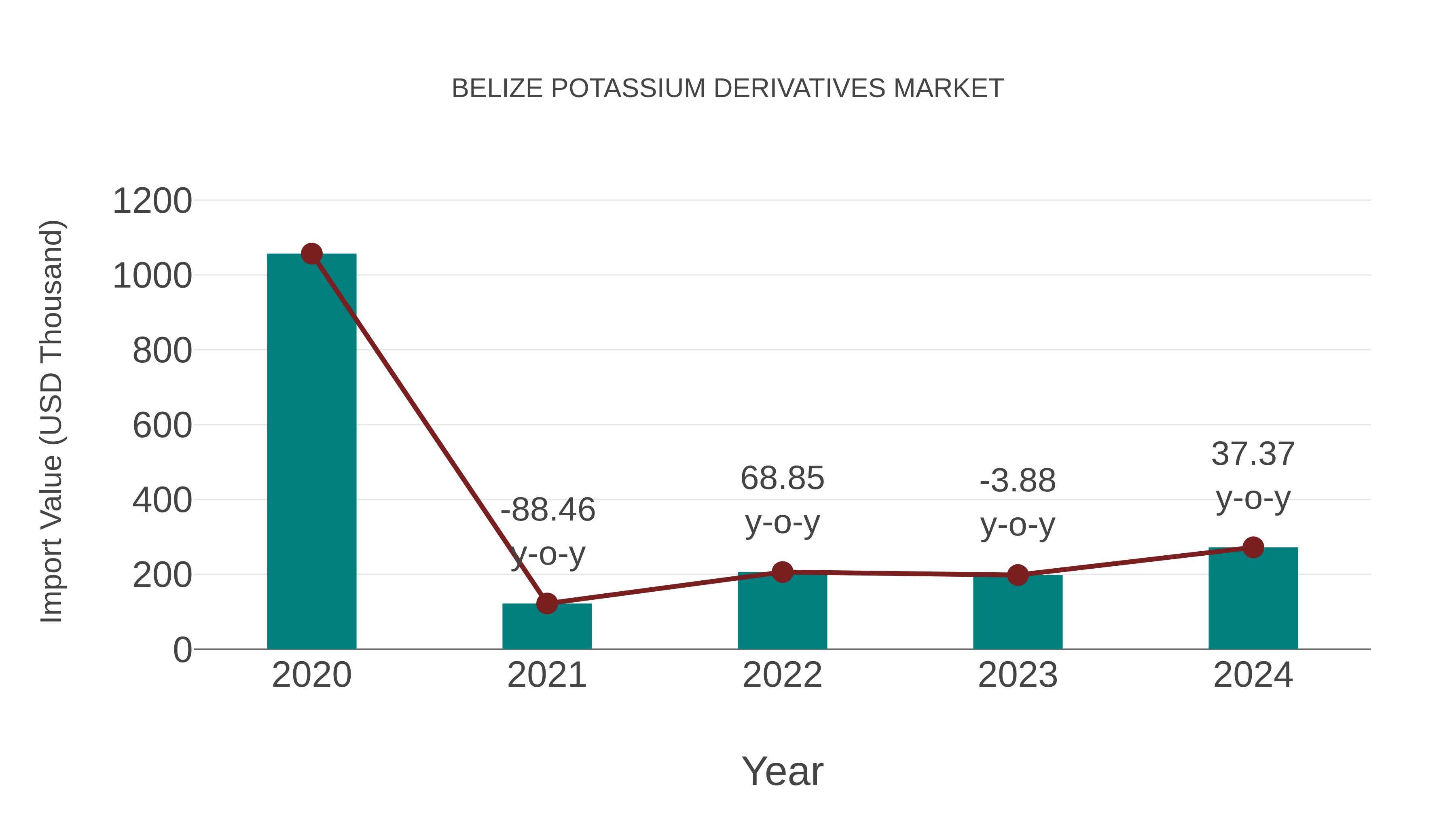  Belize Potassium Derivatives Market: Import Trend Analysis