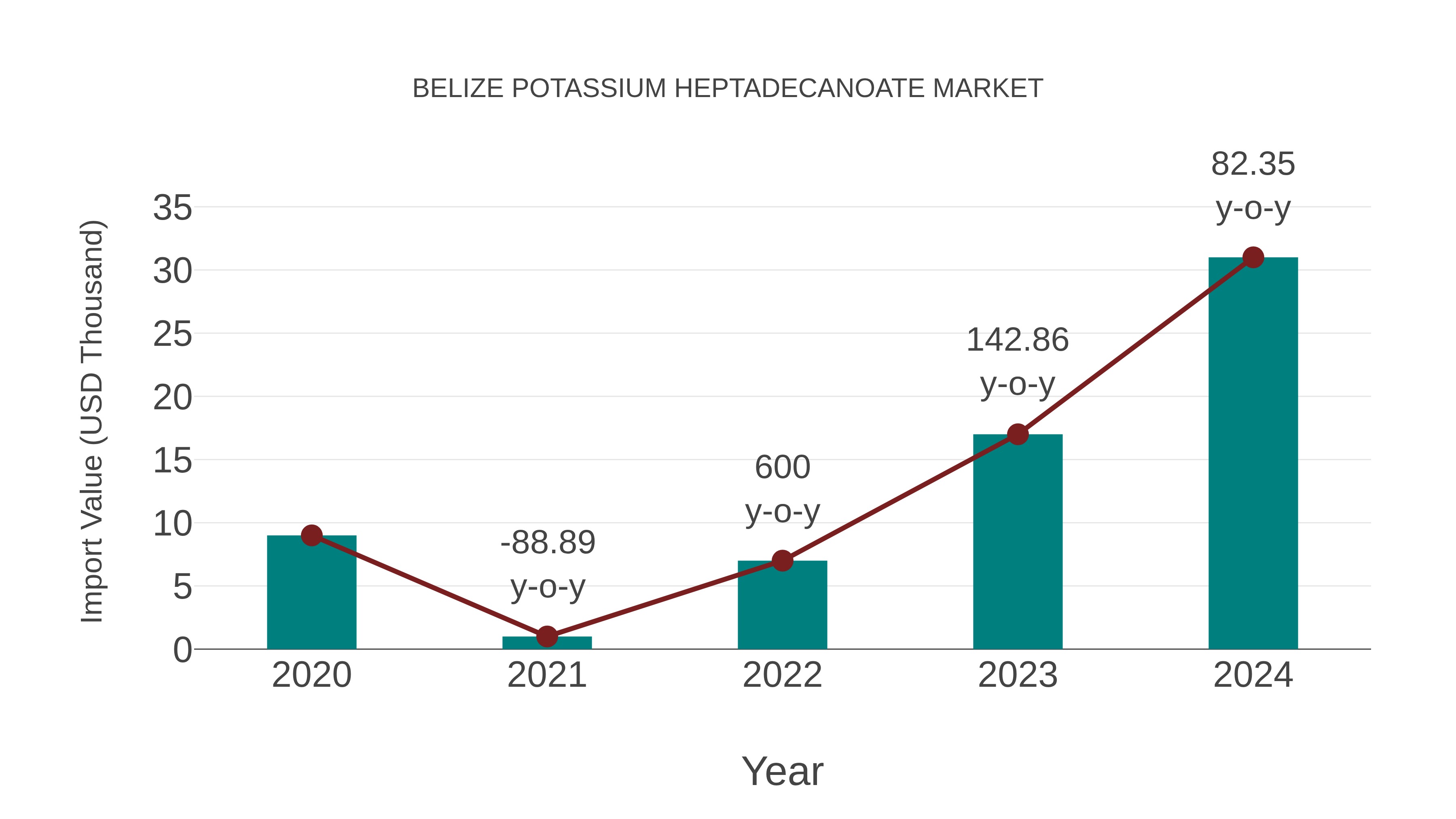  Belize Potassium Heptadecanoate Market: Import Trend Analysis