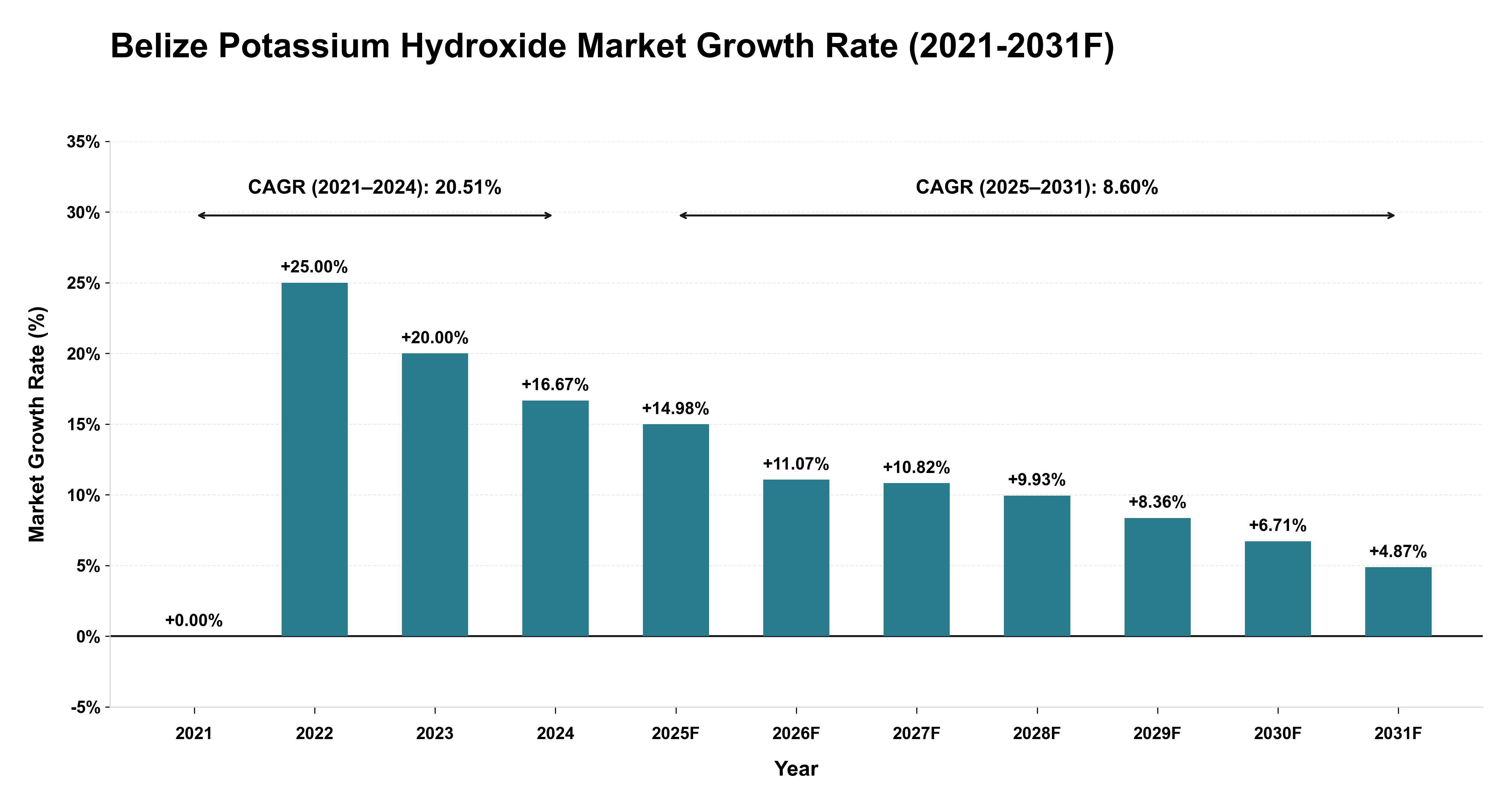 Belize Potassium Hydroxide Market Year-wise Growth Rate (2021-2031F)