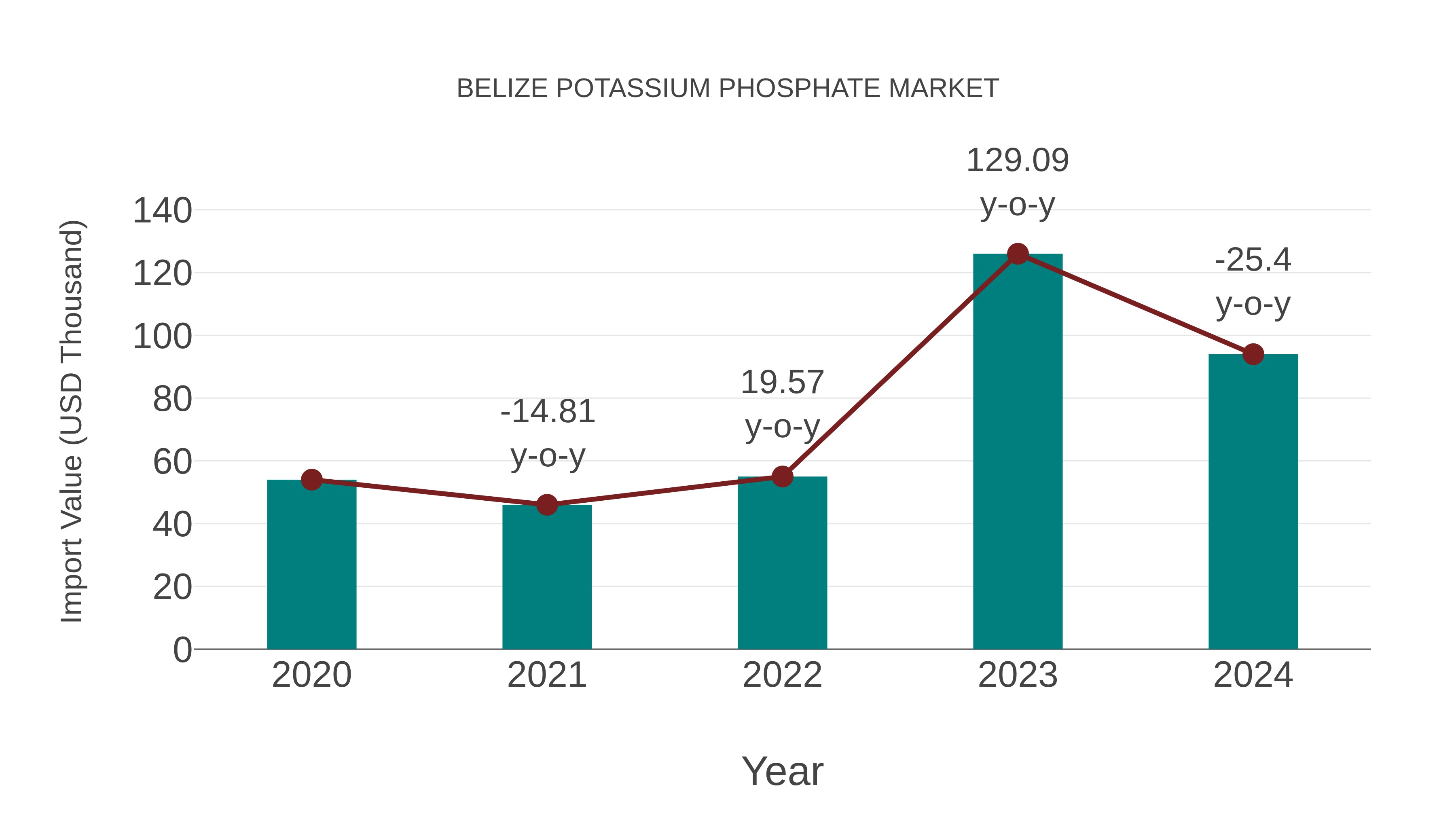  Belize Potassium Phosphate Market: Import Trend Analysis