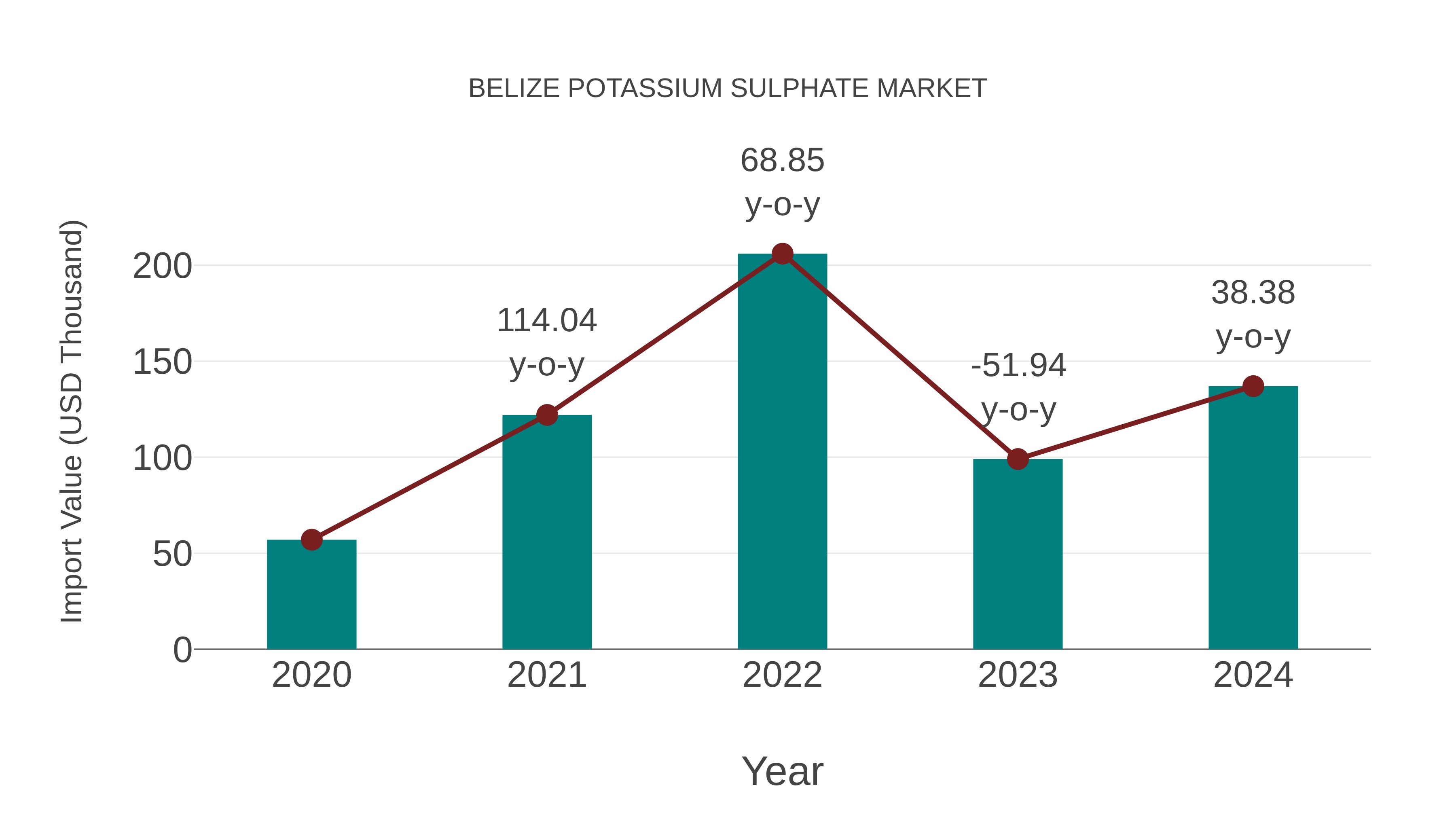 Belize Potassium Sulphate Market: Import Trend Analysis