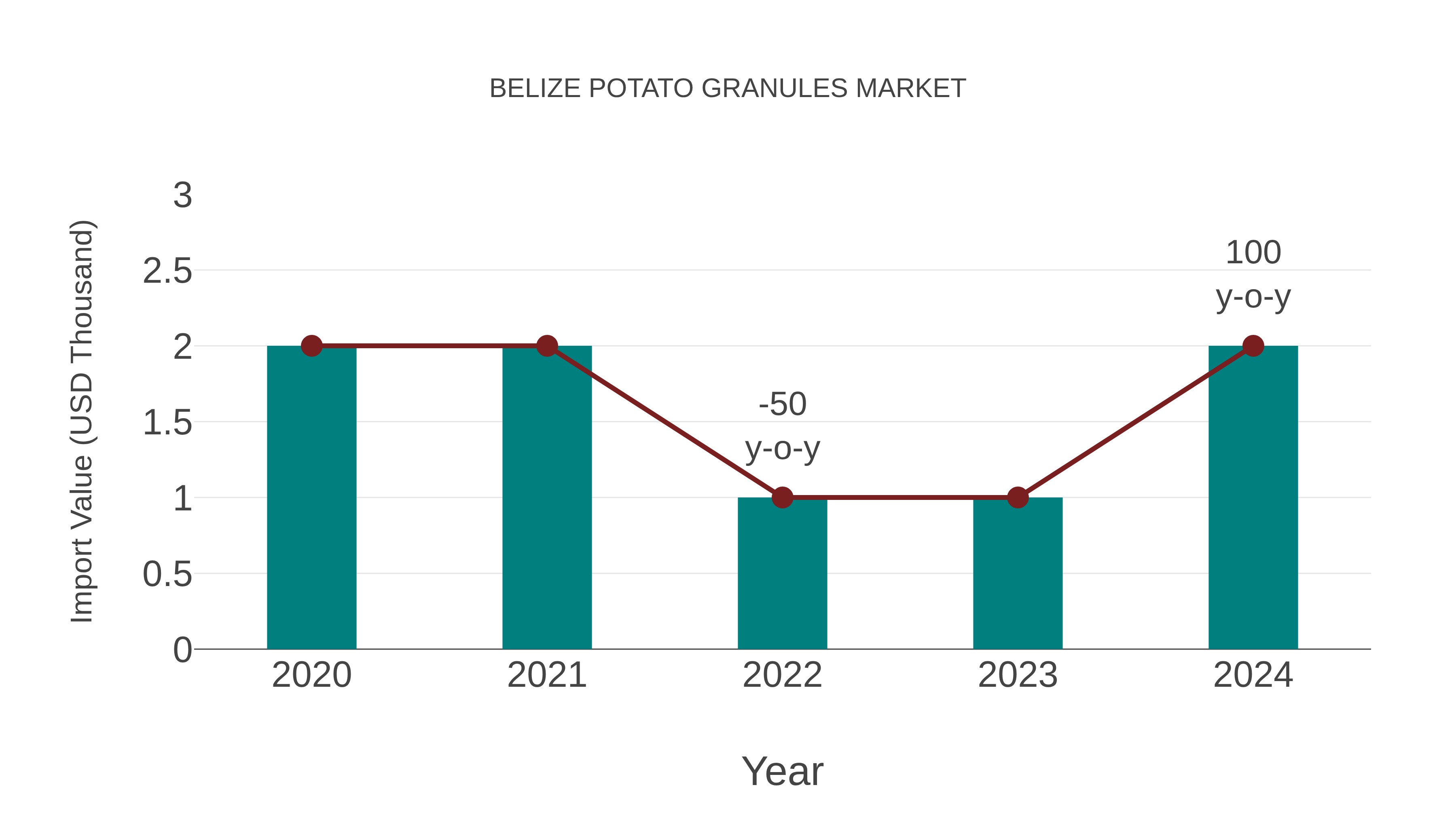  Belize Potato Granules Market: Import Trend Analysis