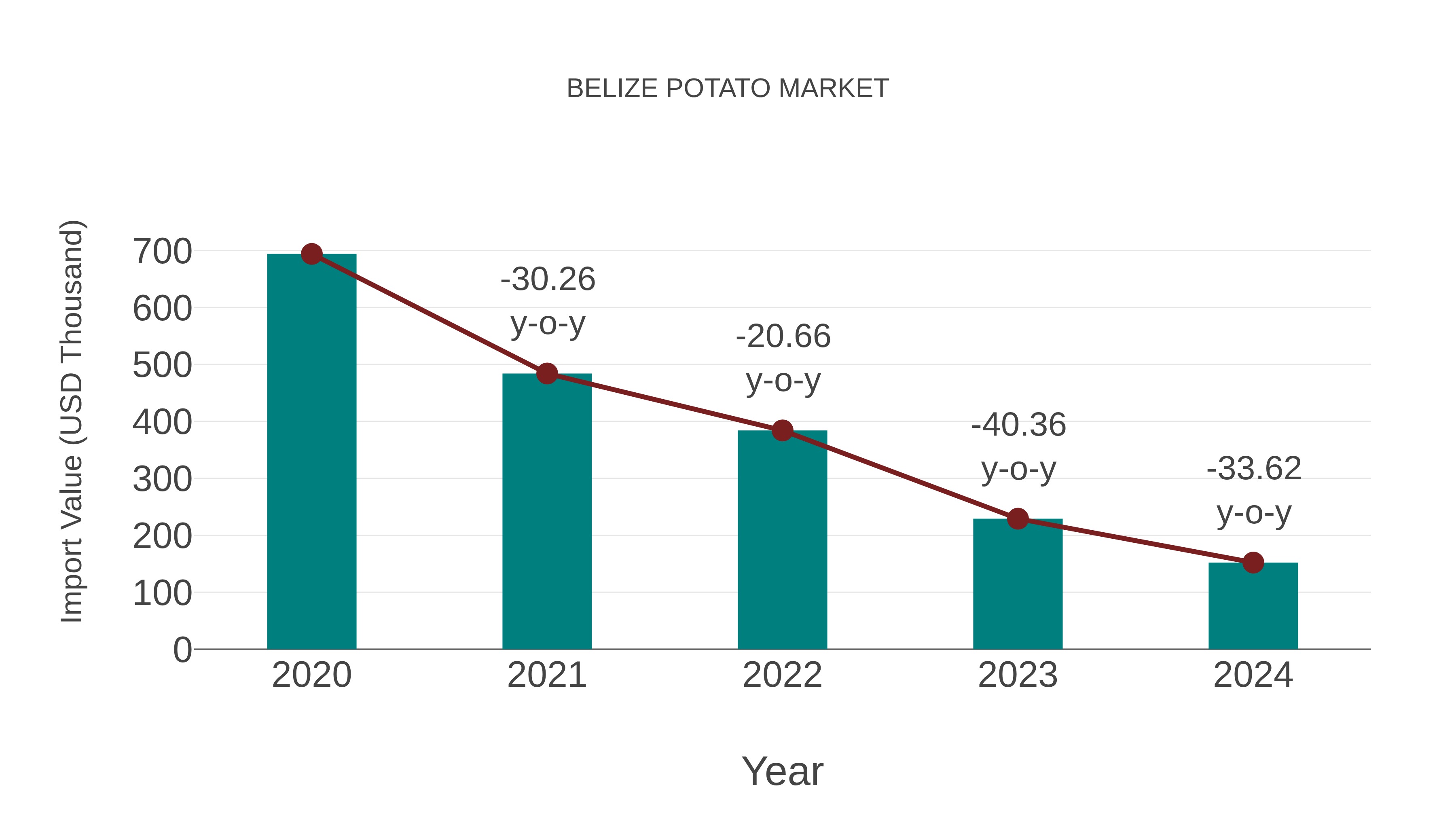  Belize Potato Market: Import Trend Analysis