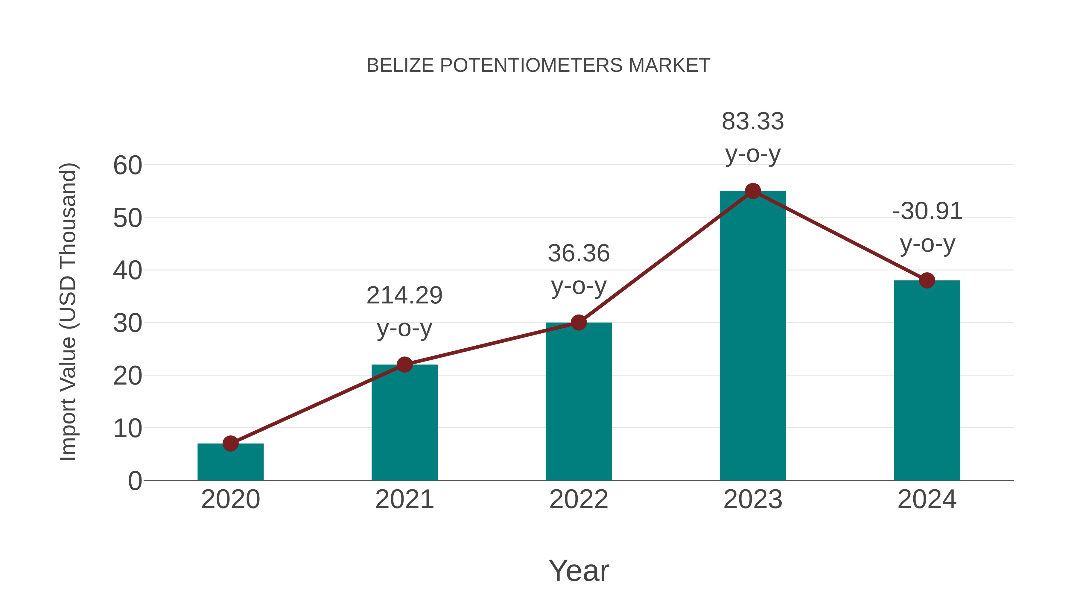  Belize Potentiometers Market: Import Trend Analysis