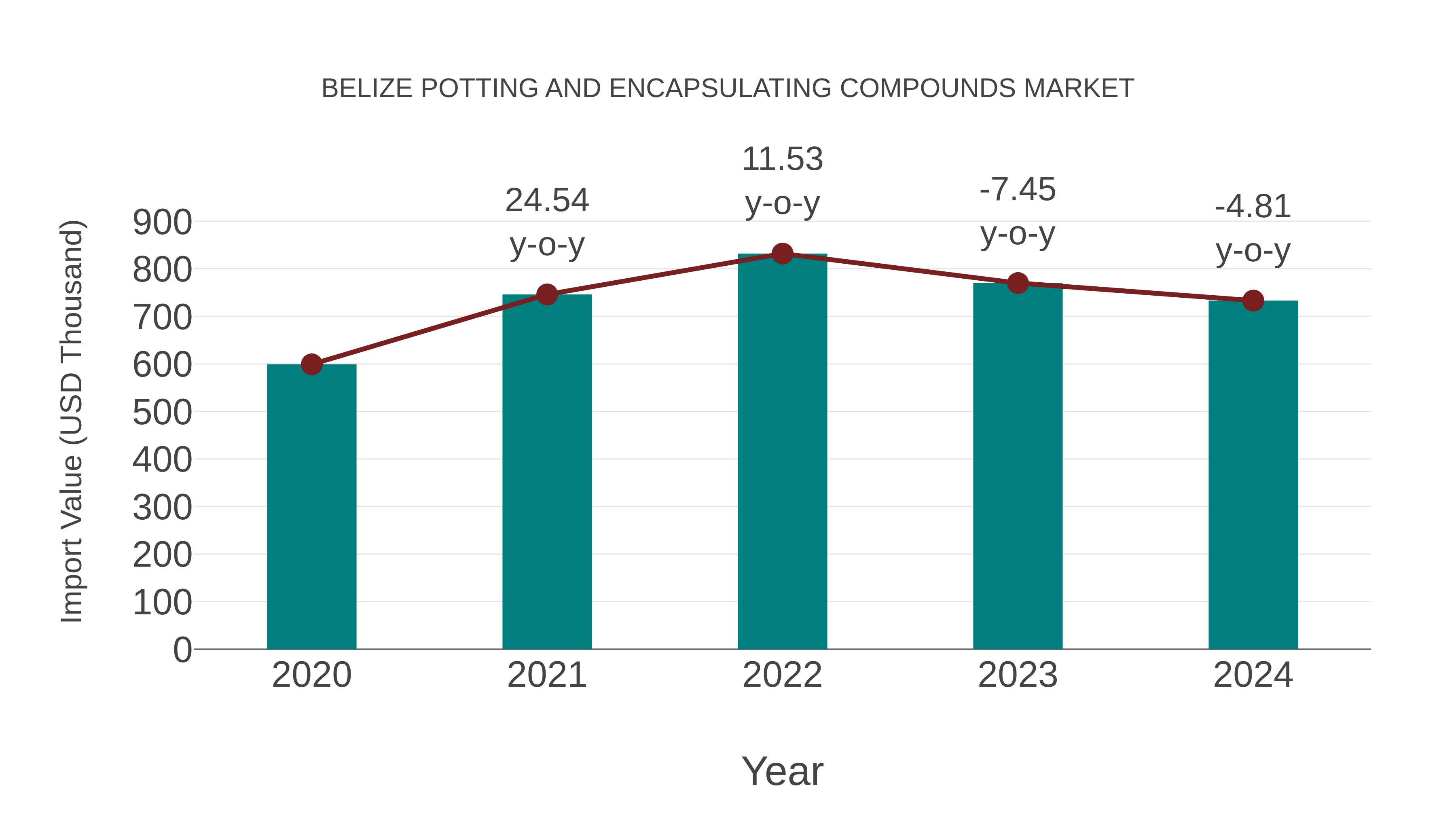  Belize Potting and Encapsulating Compounds Market: Import Trend Analysis