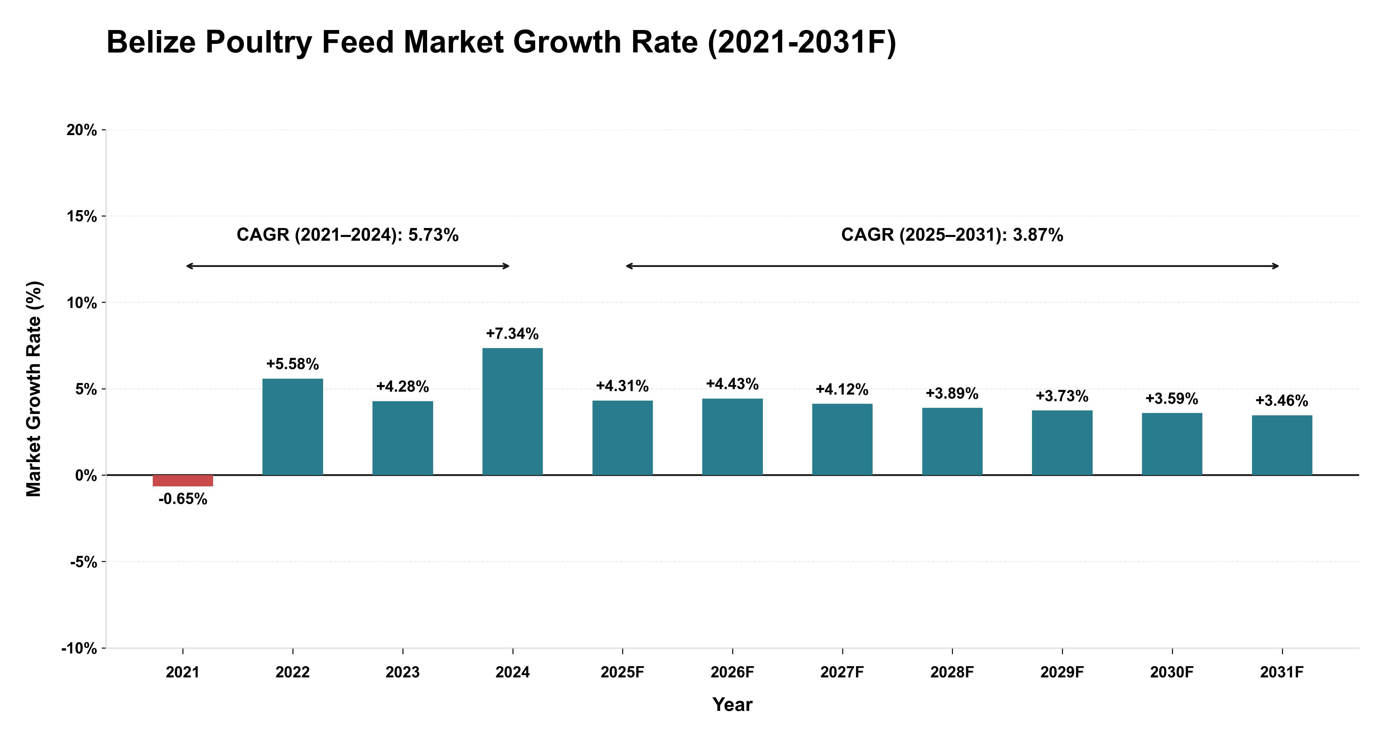 Belize Poultry Feed Market Year-wise Growth Rate (2021-2031F)