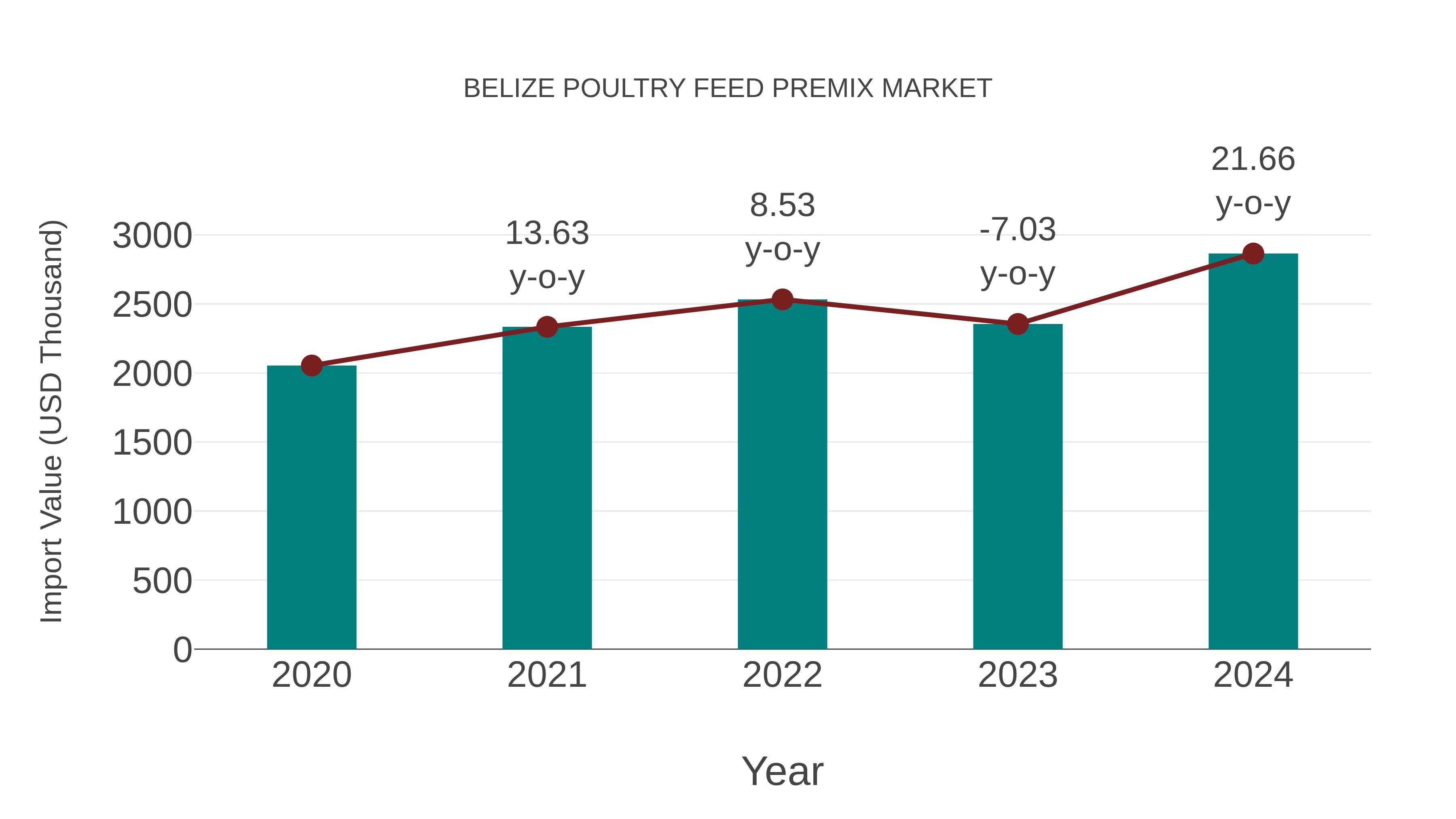  Belize Poultry Feed Premix Market: Import Trend Analysis